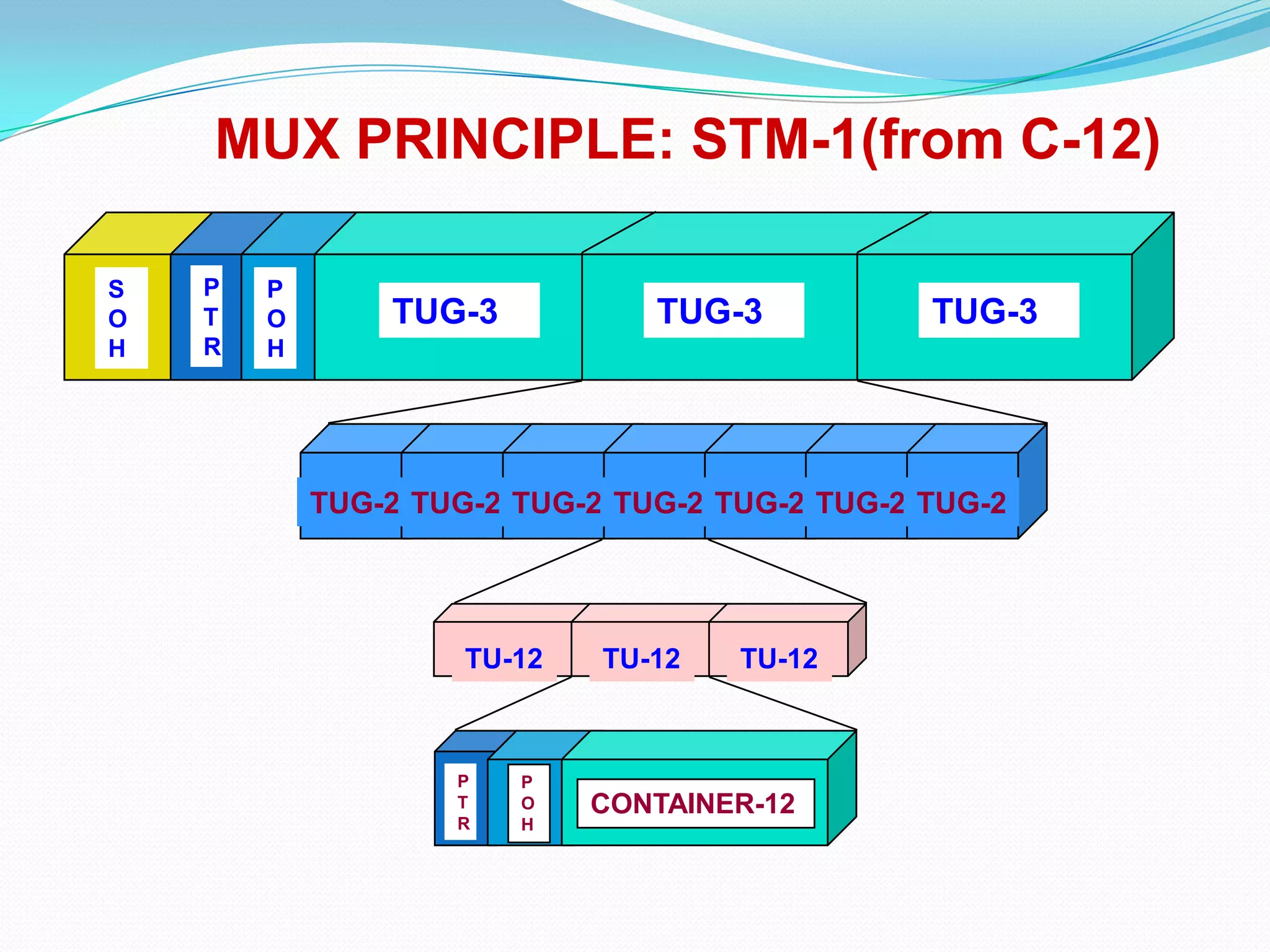 MUX PRINCIPLE: STM-1(from C-12)
TUG-3
P
O
H
P
T
R
S
O
H
TUG-3 TUG-3
TUG-2 TUG-2 TUG-2 TUG-2 TUG-2 TUG-2 TUG-2
TU-12 TU-12 TU-12
CONTAINER-12
P
O
H
P
T
R
 
