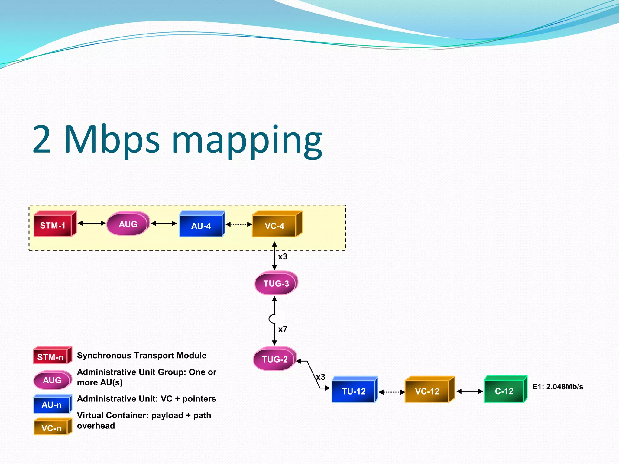 2 Mbps mapping
E1: 2.048Mb/s
STM-1 AU-4 VC-4
C-12VC-12
TUG-3
TUG-2
TU-12
x3
x7
x3
VC-n
AU-n
AUG
STM-n Synchronous Transport Module
Administrative Unit Group: One or
more AU(s)
Administrative Unit: VC + pointers
Virtual Container: payload + path
overhead
AUG
 