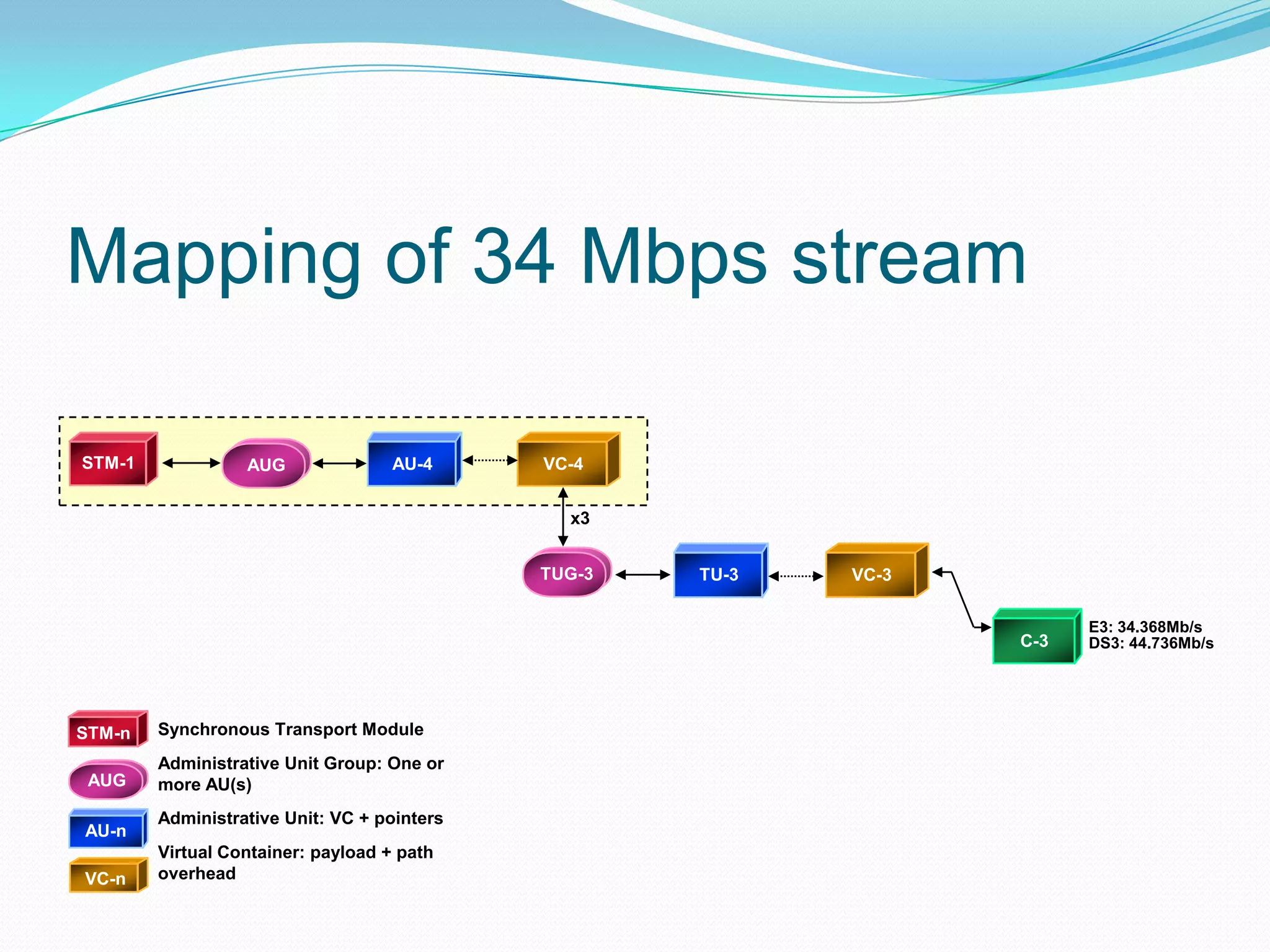 STM-1 AU-4 VC-4
C-3
VC-3TUG-3
E3: 34.368Mb/s
DS3: 44.736Mb/s
TU-3
x3
VC-n
AU-n
AUG
STM-n Synchronous Transport Module
Administrative Unit Group: One or
more AU(s)
Administrative Unit: VC + pointers
Virtual Container: payload + path
overhead
AUG
Mapping of 34 Mbps stream
 