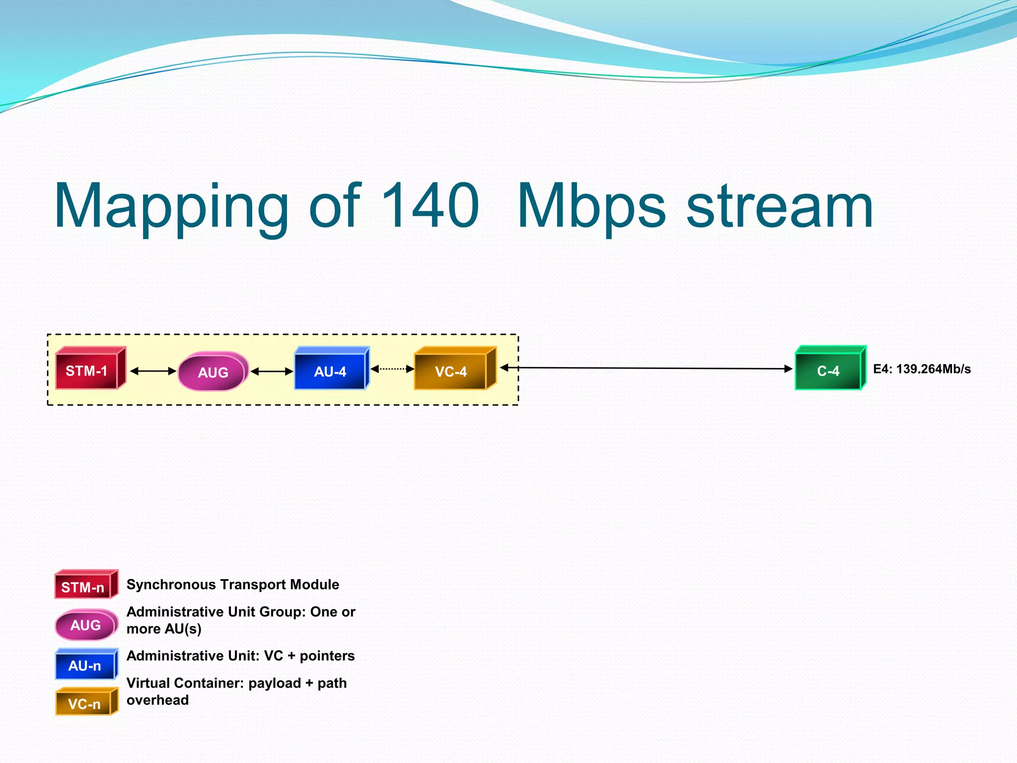 STM-1 AU-4 VC-4
VC-n
AU-n
AUG
STM-n Synchronous Transport Module
Administrative Unit Group: One or
more AU(s)
Administrative Unit: VC + pointers
Virtual Container: payload + path
overhead
AUG
Mapping of 140 Mbps stream
C-4 E4: 139.264Mb/s
 