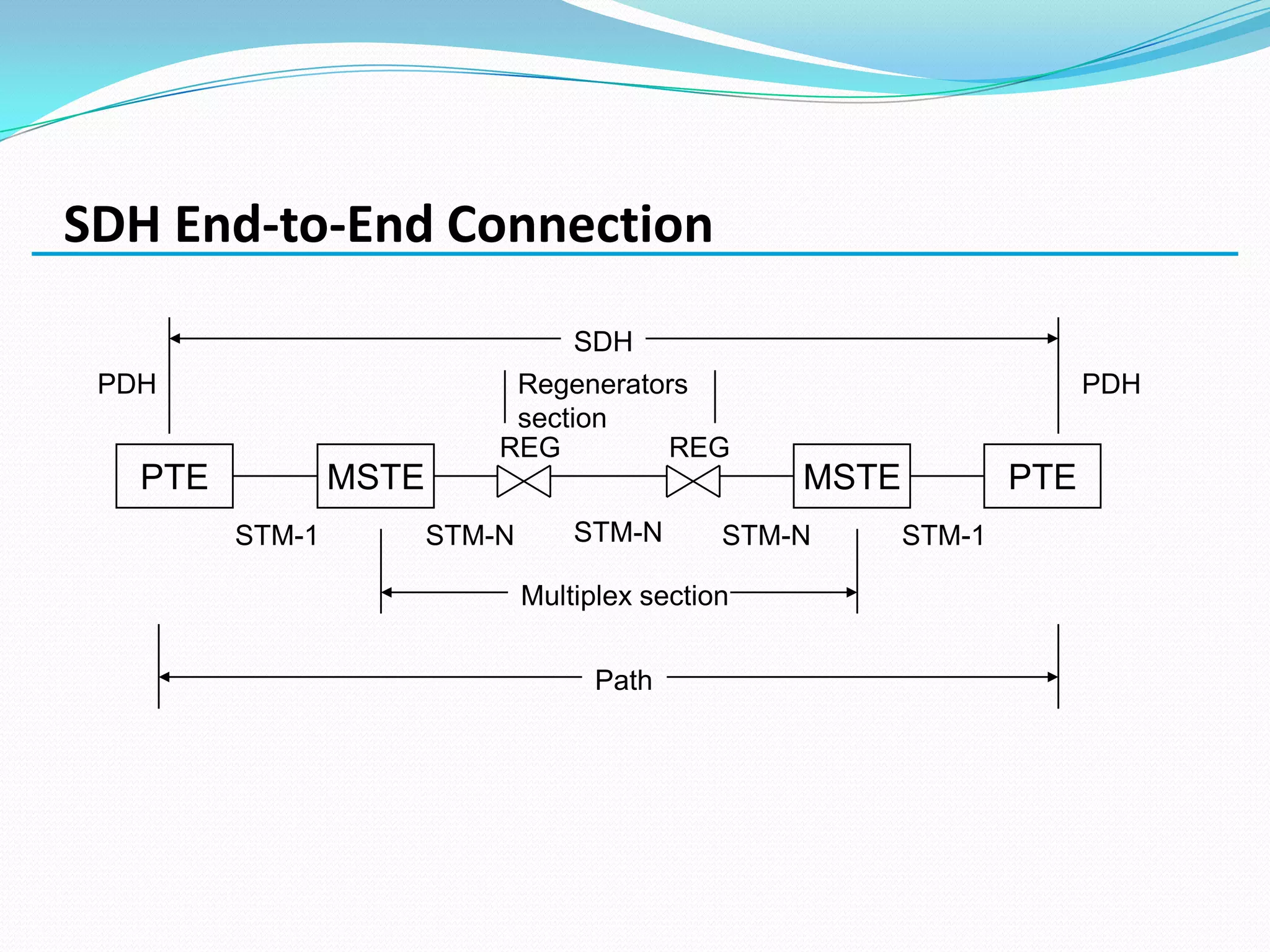 SDH End-to-End Connection
PTE MSTE MSTE PTE
STM-1 STM-NSTM-N
REG
STM-N STM-1
REG
Multiplex section
Path
PDH PDHRegenerators
section
SDH
 