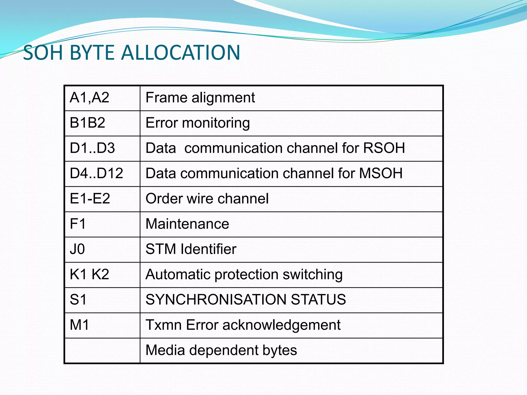 SOH BYTE ALLOCATION
A1,A2 Frame alignment
B1B2 Error monitoring
D1..D3 Data communication channel for RSOH
D4..D12 Data communication channel for MSOH
E1-E2 Order wire channel
F1 Maintenance
J0 STM Identifier
K1 K2 Automatic protection switching
S1 SYNCHRONISATION STATUS
M1 Txmn Error acknowledgement
Media dependent bytes
 