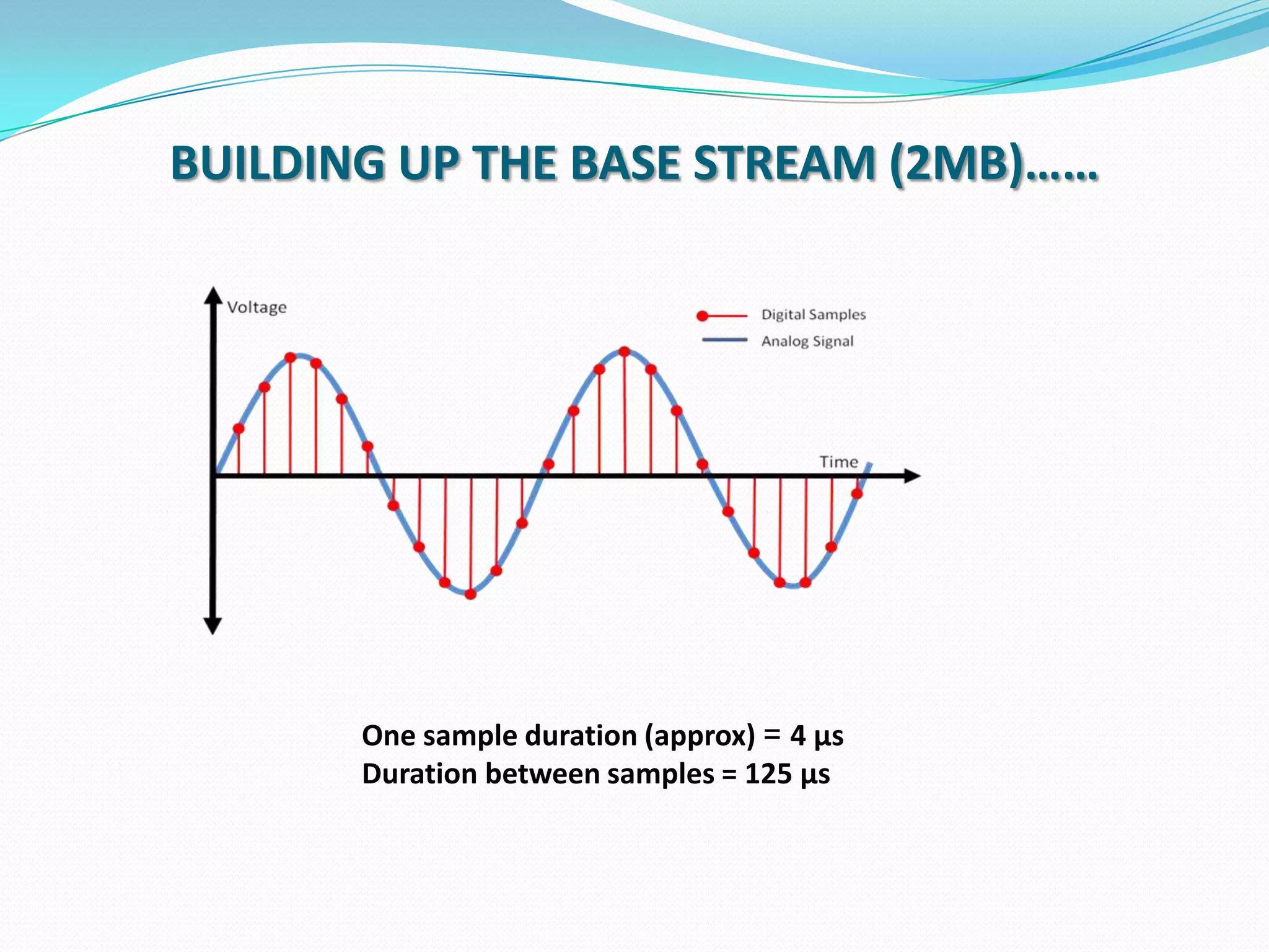BUILDING UP THE BASE STREAM (2MB)……
One sample duration (approx) = 4 µs
Duration between samples = 125 µs
 
