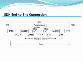 Sdh Structure Fundamentals of sdh | PPT