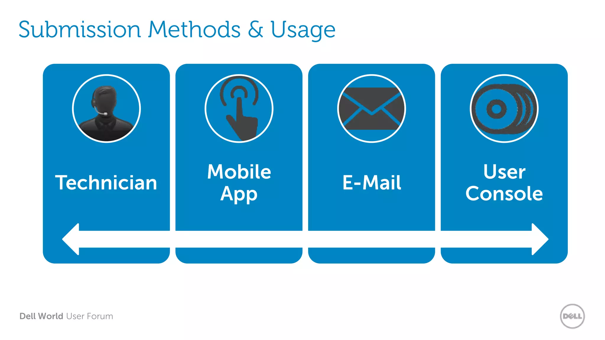 Dell World User Forum
Submission Methods & Usage
Technician
Mobile
App
E-Mail
User
Console
 