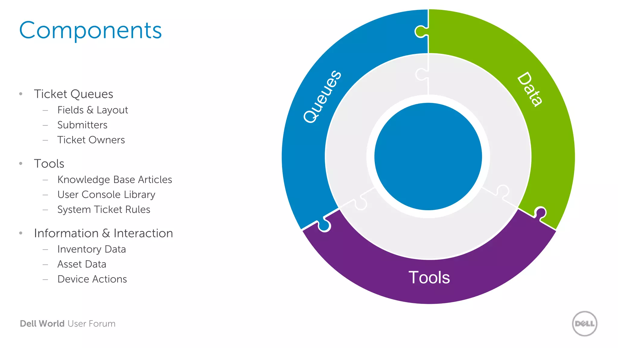 Dell World User Forum
Components
• Ticket Queues
– Fields & Layout
– Submitters
– Ticket Owners
• Tools
– Knowledge Base Articles
– User Console Library
– System Ticket Rules
• Information & Interaction
– Inventory Data
– Asset Data
– Device Actions Tools
 