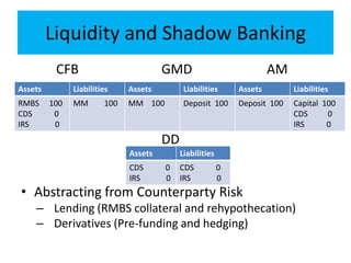 Shadow Banking Boom
Capital Funding Bank Global Money Dealer Asset Manager
Derivative Dealer
• Net demand for money, absor...