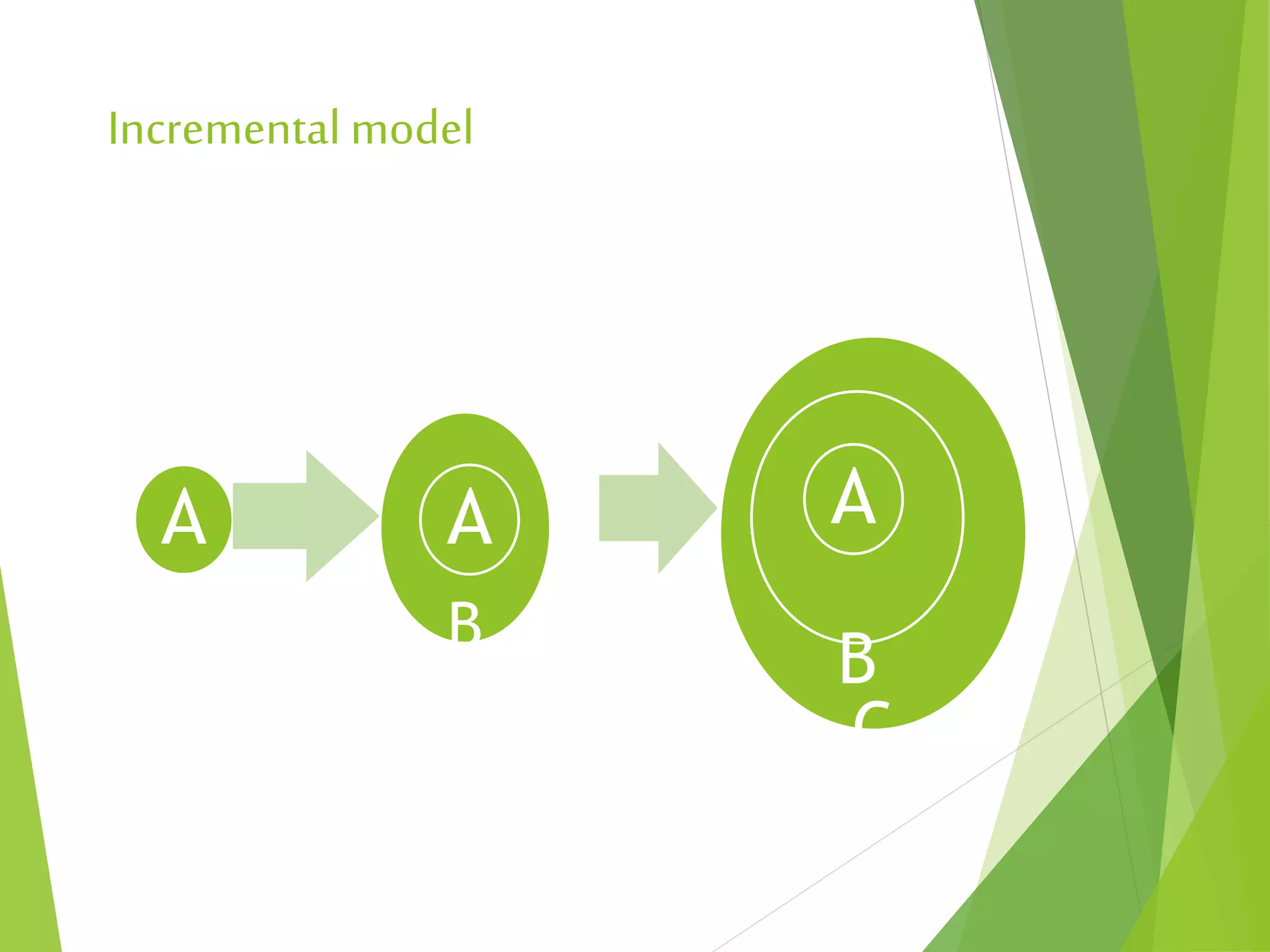 Incremental model
C
B
A
B
A A
 