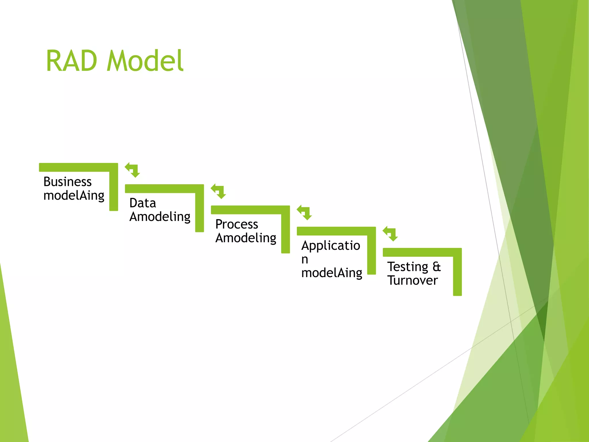 RAD Model
Testing &
Turnover
Applicatio
n
modelAing
Process
Amodeling
Data
Amodeling
Business
modelAing
 