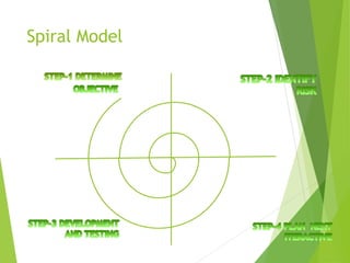 Spiral Model
 