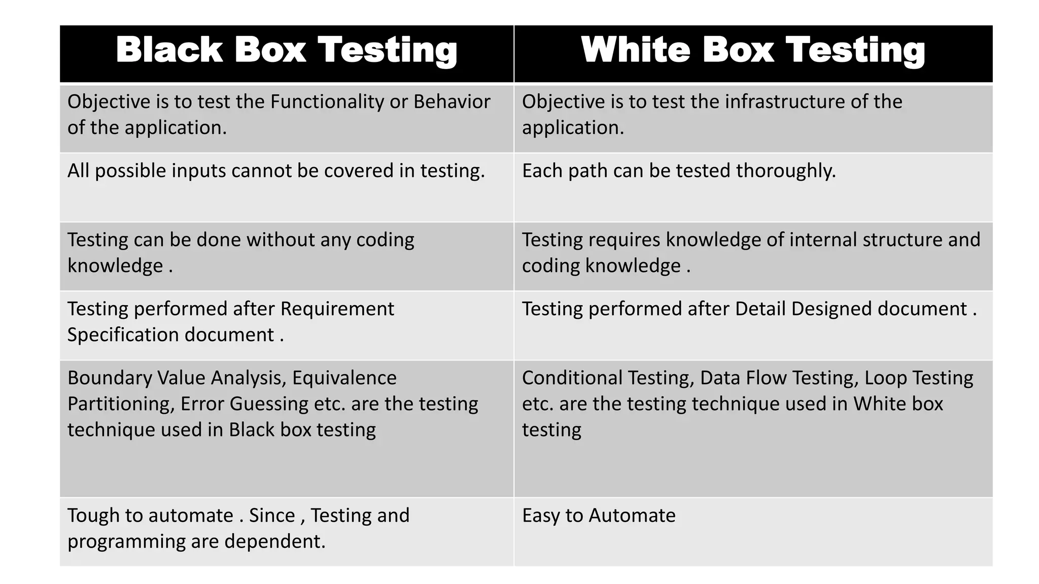 Black Box Testing White Box Testing
Objective is to test the Functionality or Behavior
of the application.
Objective is to test the infrastructure of the
application.
All possible inputs cannot be covered in testing. Each path can be tested thoroughly.
Testing can be done without any coding
knowledge .
Testing requires knowledge of internal structure and
coding knowledge .
Testing performed after Requirement
Specification document .
Testing performed after Detail Designed document .
Boundary Value Analysis, Equivalence
Partitioning, Error Guessing etc. are the testing
technique used in Black box testing
Conditional Testing, Data Flow Testing, Loop Testing
etc. are the testing technique used in White box
testing
Tough to automate . Since , Testing and
programming are dependent.
Easy to Automate
 