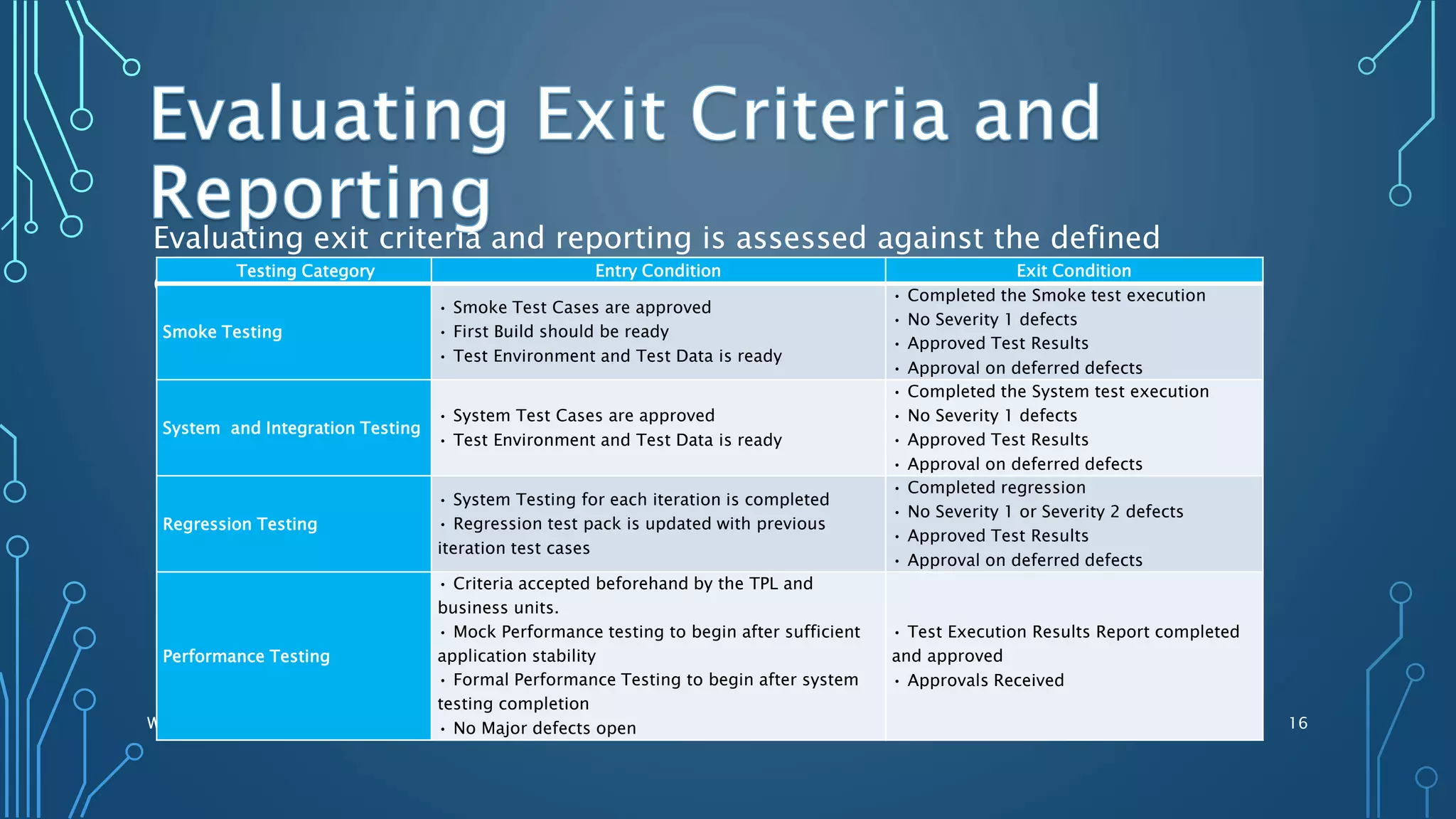 Evaluating exit criteria and reporting is assessed against the defined
objectives:
1/17/2017WWW.TRANSPOSESOLUTIONS.COM 16
Testing Category Entry Condition Exit Condition
Smoke Testing
• Smoke Test Cases are approved
• First Build should be ready
• Test Environment and Test Data is ready
• Completed the Smoke test execution
• No Severity 1 defects
• Approved Test Results
• Approval on deferred defects
System and Integration Testing
• System Test Cases are approved
• Test Environment and Test Data is ready
• Completed the System test execution
• No Severity 1 defects
• Approved Test Results
• Approval on deferred defects
Regression Testing
• System Testing for each iteration is completed
• Regression test pack is updated with previous
iteration test cases
• Completed regression
• No Severity 1 or Severity 2 defects
• Approved Test Results
• Approval on deferred defects
Performance Testing
• Criteria accepted beforehand by the TPL and
business units.
• Mock Performance testing to begin after sufficient
application stability
• Formal Performance Testing to begin after system
testing completion
• No Major defects open
• Test Execution Results Report completed
and approved
• Approvals Received
 