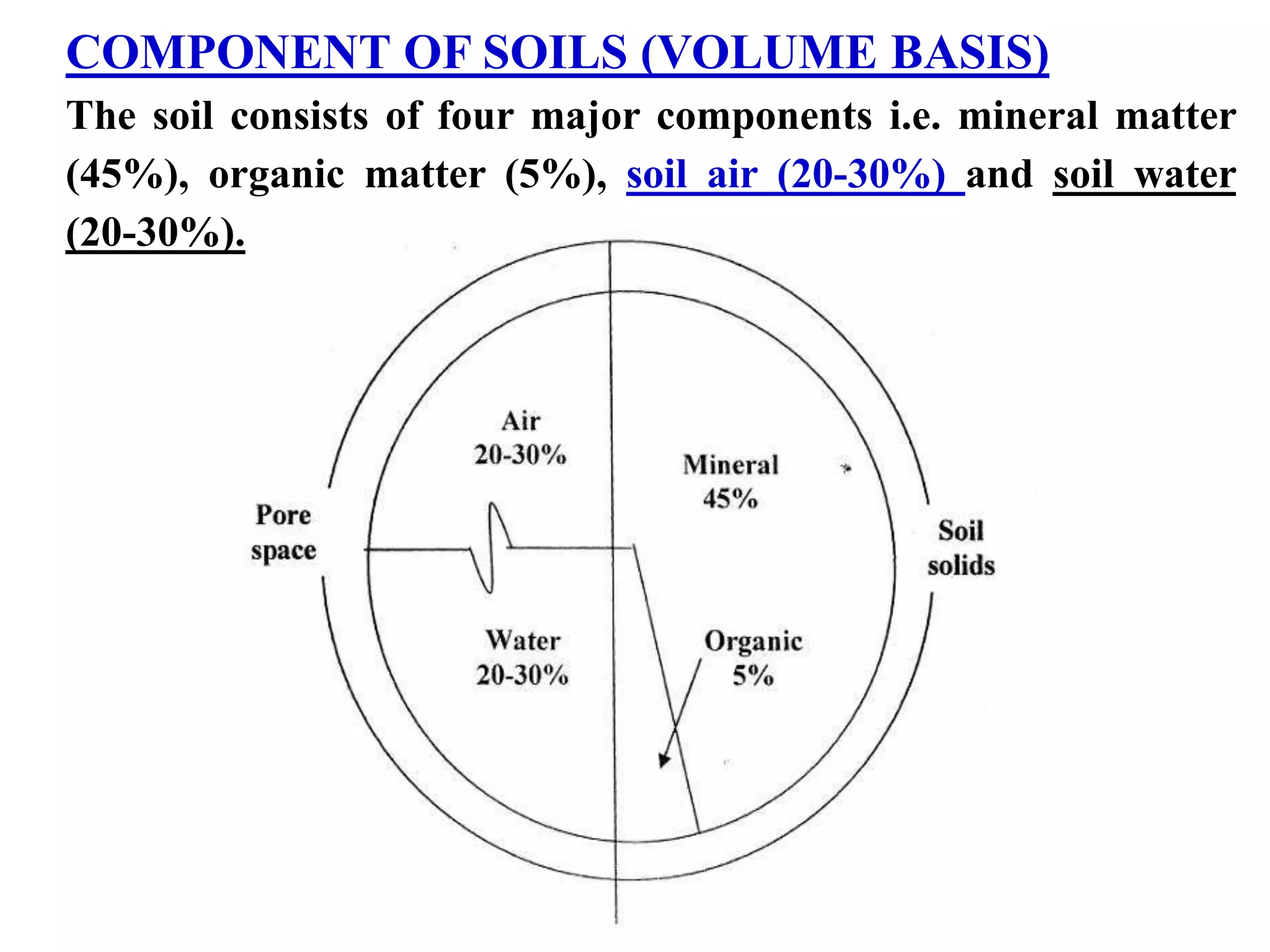 COMPONENT OF SOILS (VOLUME BASIS)
The soil consists of four major components i.e. mineral matter
(45%), organic matter (5%), soil air (20-30%) and soil water
(20-30%).
 