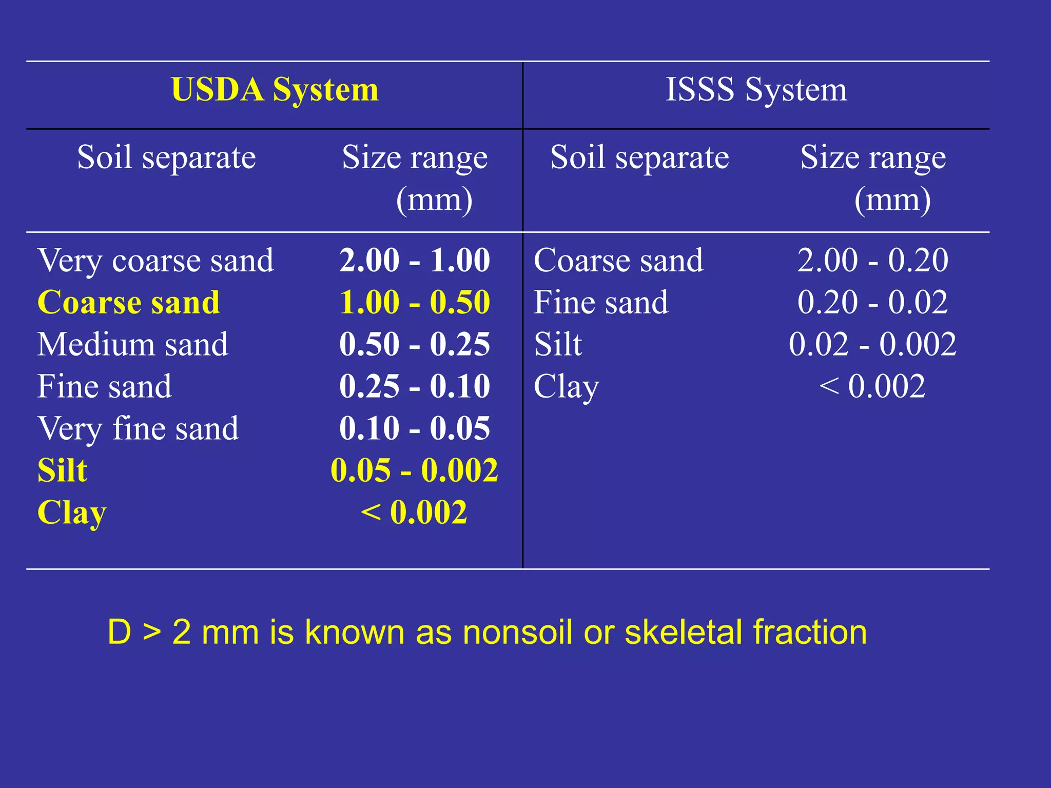 USDA System ISSS System
Soil separate Size range
(mm)
Soil separate Size range
(mm)
Very coarse sand
Coarse sand
Medium sand
Fine sand
Very fine sand
Silt
Clay
2.00 - 1.00
1.00 - 0.50
0.50 - 0.25
0.25 - 0.10
0.10 - 0.05
0.05 - 0.002
< 0.002
Coarse sand
Fine sand
Silt
Clay
2.00 - 0.20
0.20 - 0.02
0.02 - 0.002
< 0.002
D > 2 mm is known as nonsoil or skeletal fraction
 