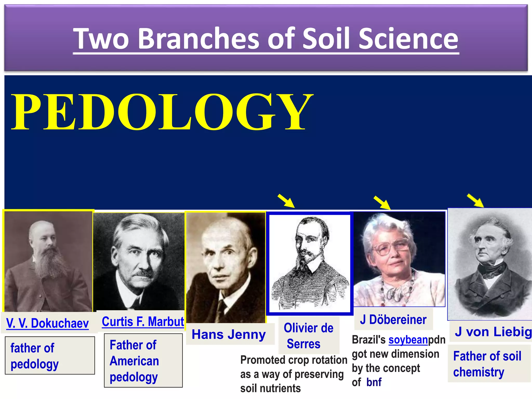Two Branches of Soil Science
PEDOLOGY
EDAPHOLOGY
Father of
American
pedology
father of
pedology
J von Liebig
Father of soil
chemistry
V. V. Dokuchaev Curtis F. Marbut
Hans Jenny
J Döbereiner
Olivier de
Serres
Promoted crop rotation
as a way of preserving
soil nutrients
Brazil's soybeanpdn
got new dimension
by the concept
of bnf
 
