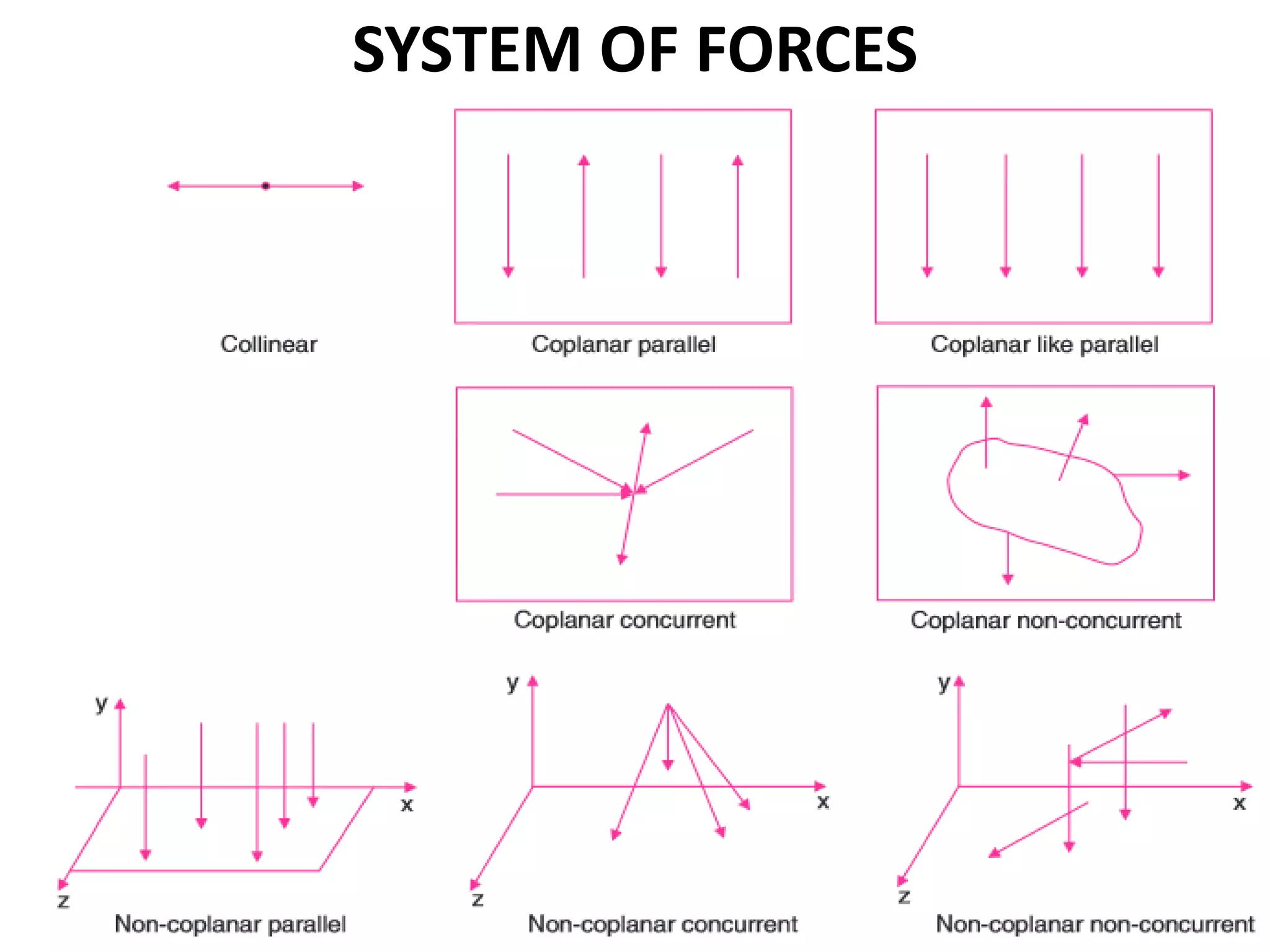 Fundamentals of statics | PPTX