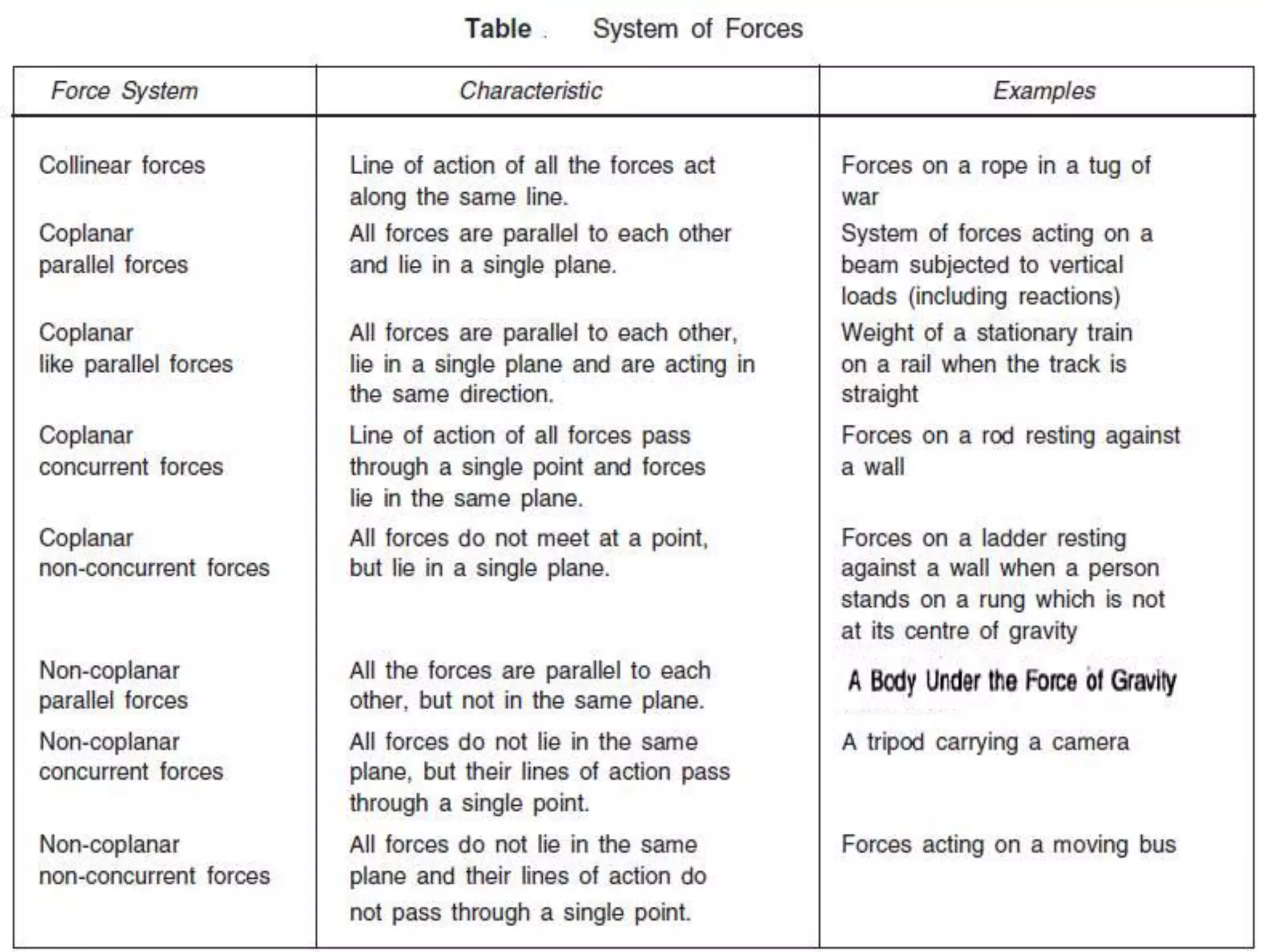 Fundamentals of statics | PPTX