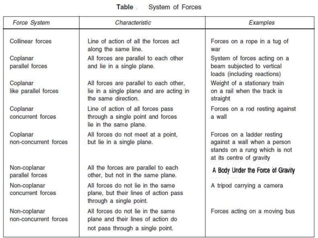 Fundamentals of statics | PPTX