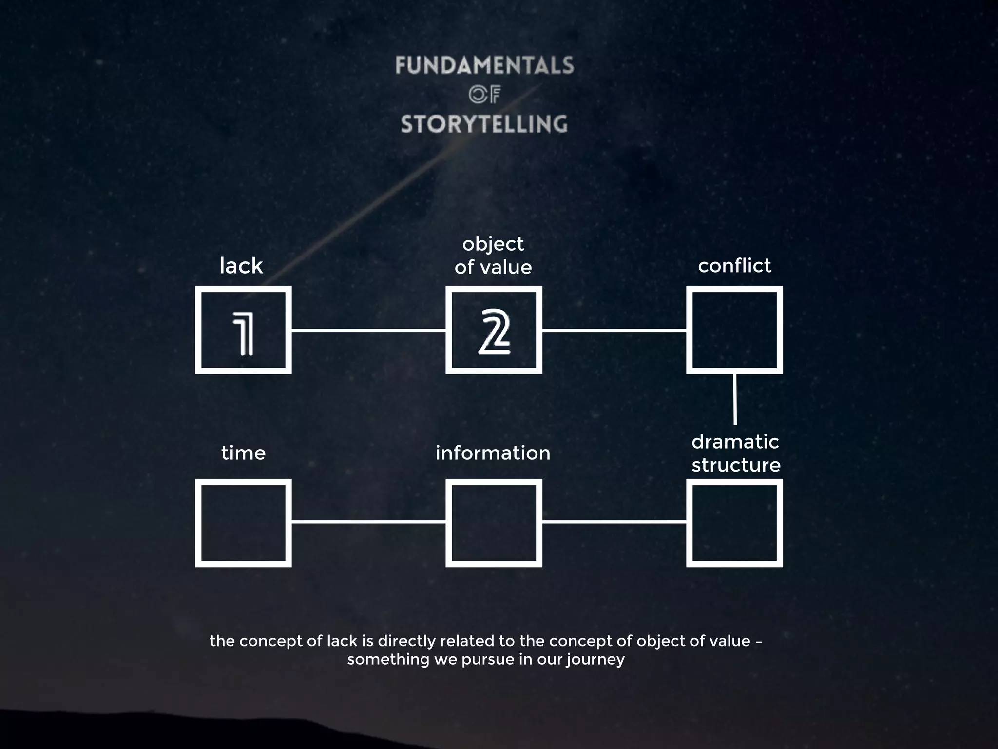 lack
object
of value conflict
dramatic
structure
informationtime
the concept of lack is directly related to the concept of object of value –
something we pursue in our journey
 