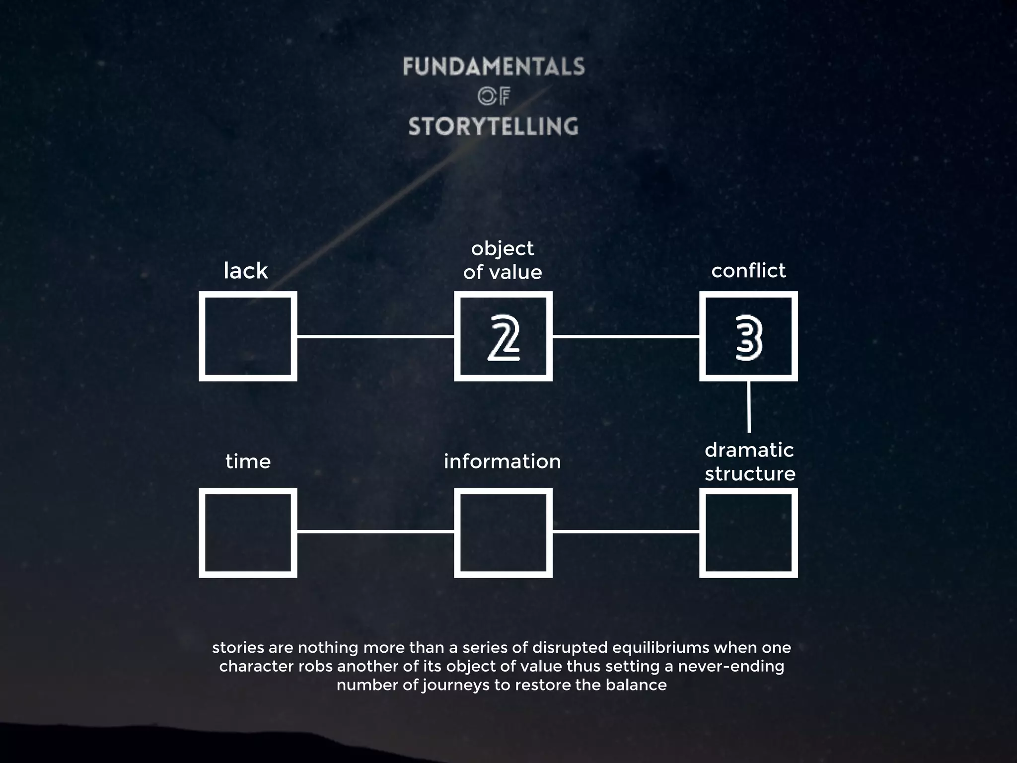 lack
object
of value conflict
dramatic
structure
informationtime
stories are nothing more than a series of disrupted equilibriums when one
character robs another of its object of value thus setting a never-ending
number of journeys to restore the balance
 