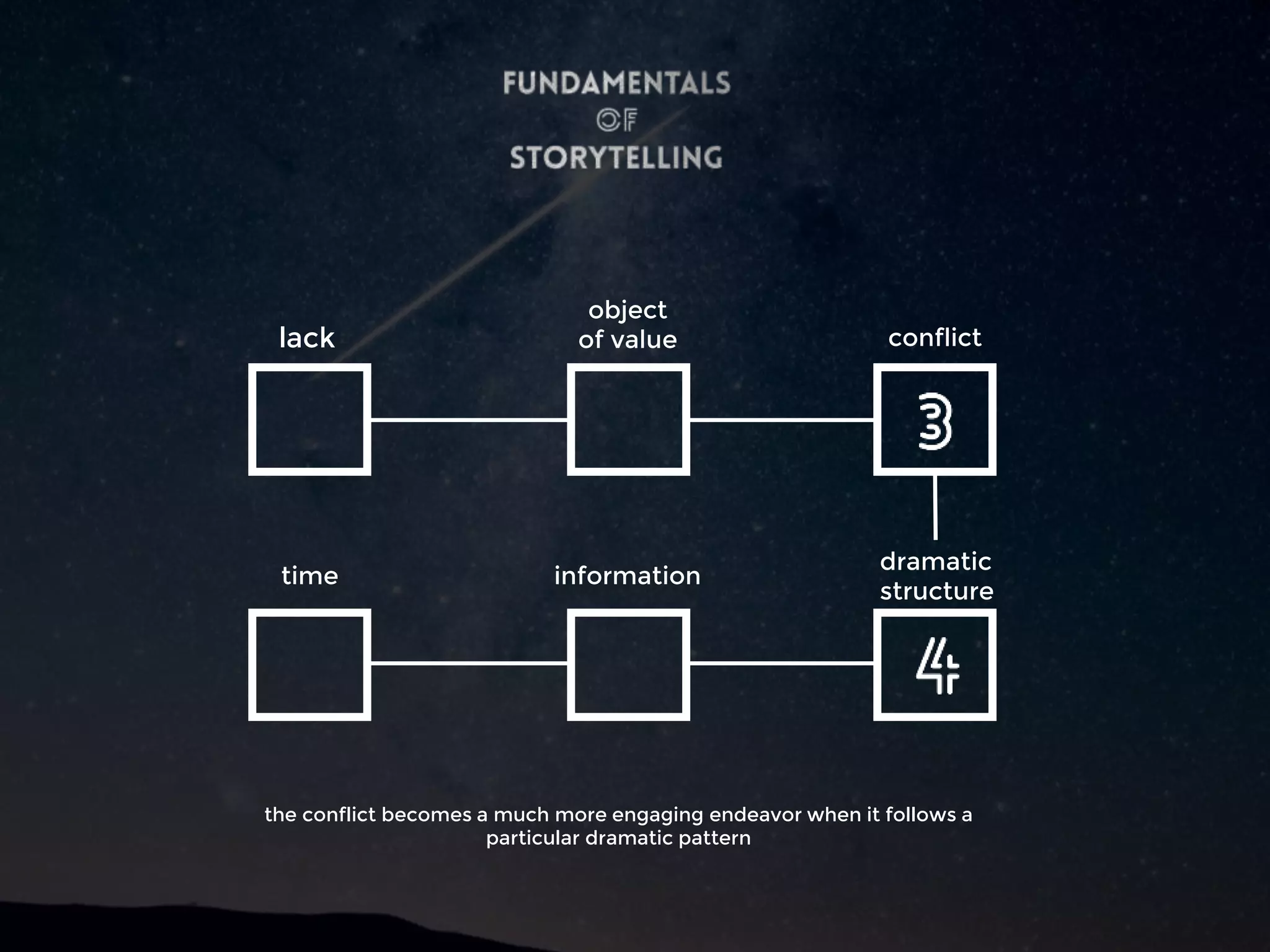 lack
object
of value conflict
dramatic
structure
informationtime
the conflict becomes a much more engaging endeavor when it follows a
particular dramatic pattern
 