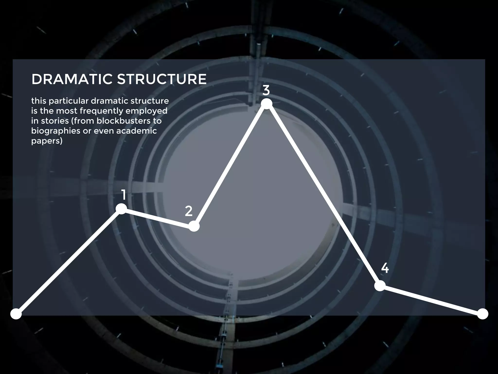 DRAMATIC STRUCTURE
1
2
3
4
this particular dramatic structure
is the most frequently employed
in stories (from blockbusters to
biographies or even academic
papers)
 