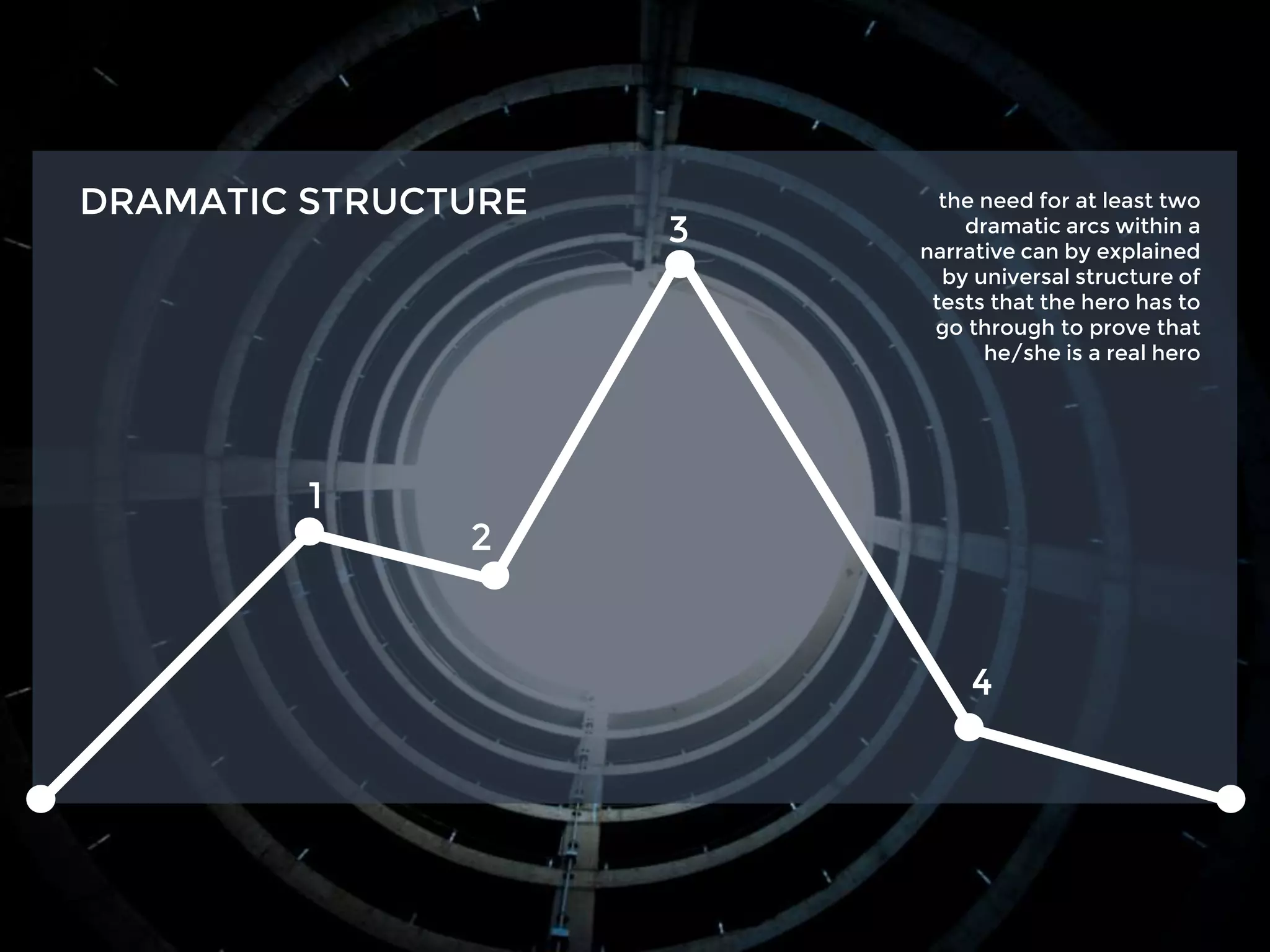 DRAMATIC STRUCTURE
1
2
3
4
the need for at least two
dramatic arcs within a
narrative can by explained
by universal structure of
tests that the hero has to
go through to prove that
he/she is a real hero
 
