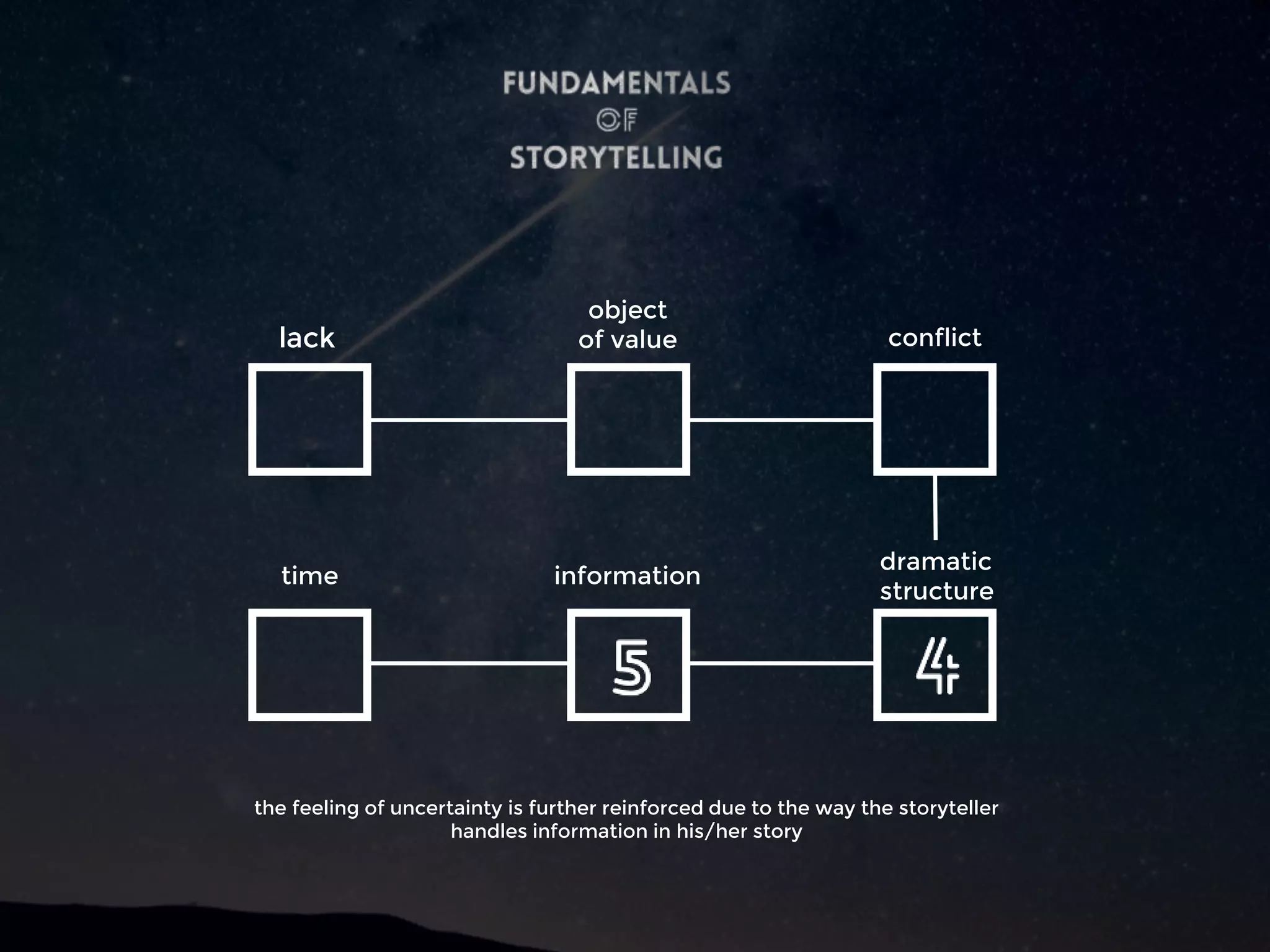 lack
object
of value conflict
dramatic
structure
informationtime
the feeling of uncertainty is further reinforced due to the way the storyteller
handles information in his/her story
 