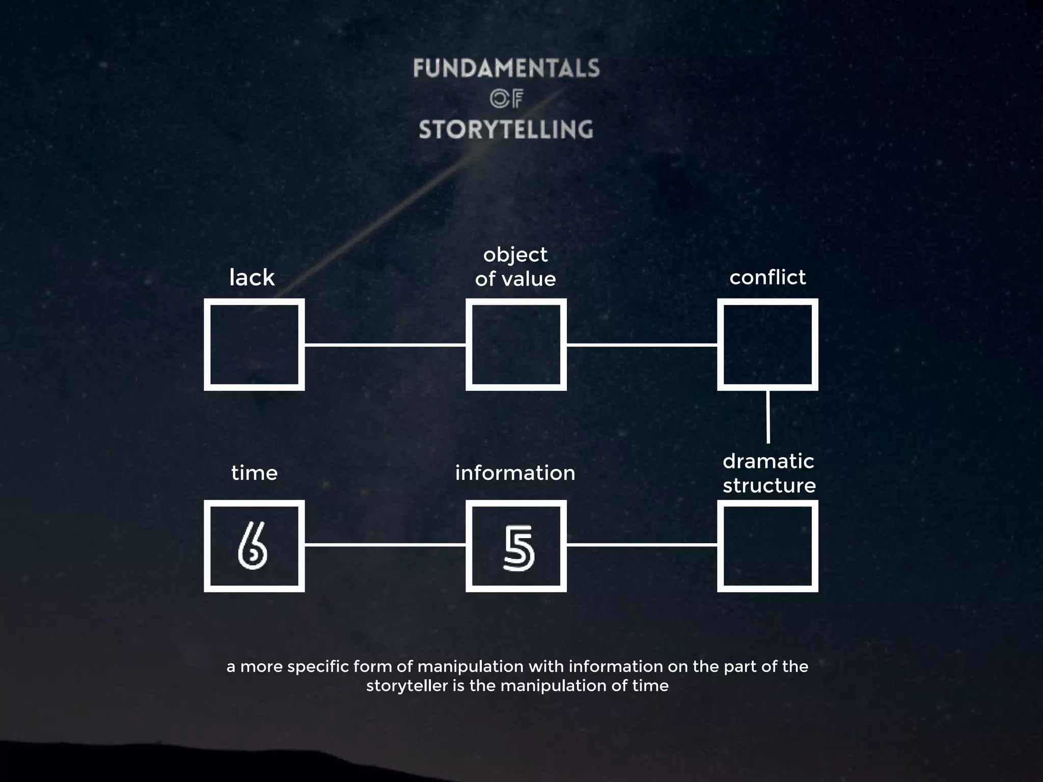lack
object
of value conflict
dramatic
structure
informationtime
a more specific form of manipulation with information on the part of the
storyteller is the manipulation of time
 