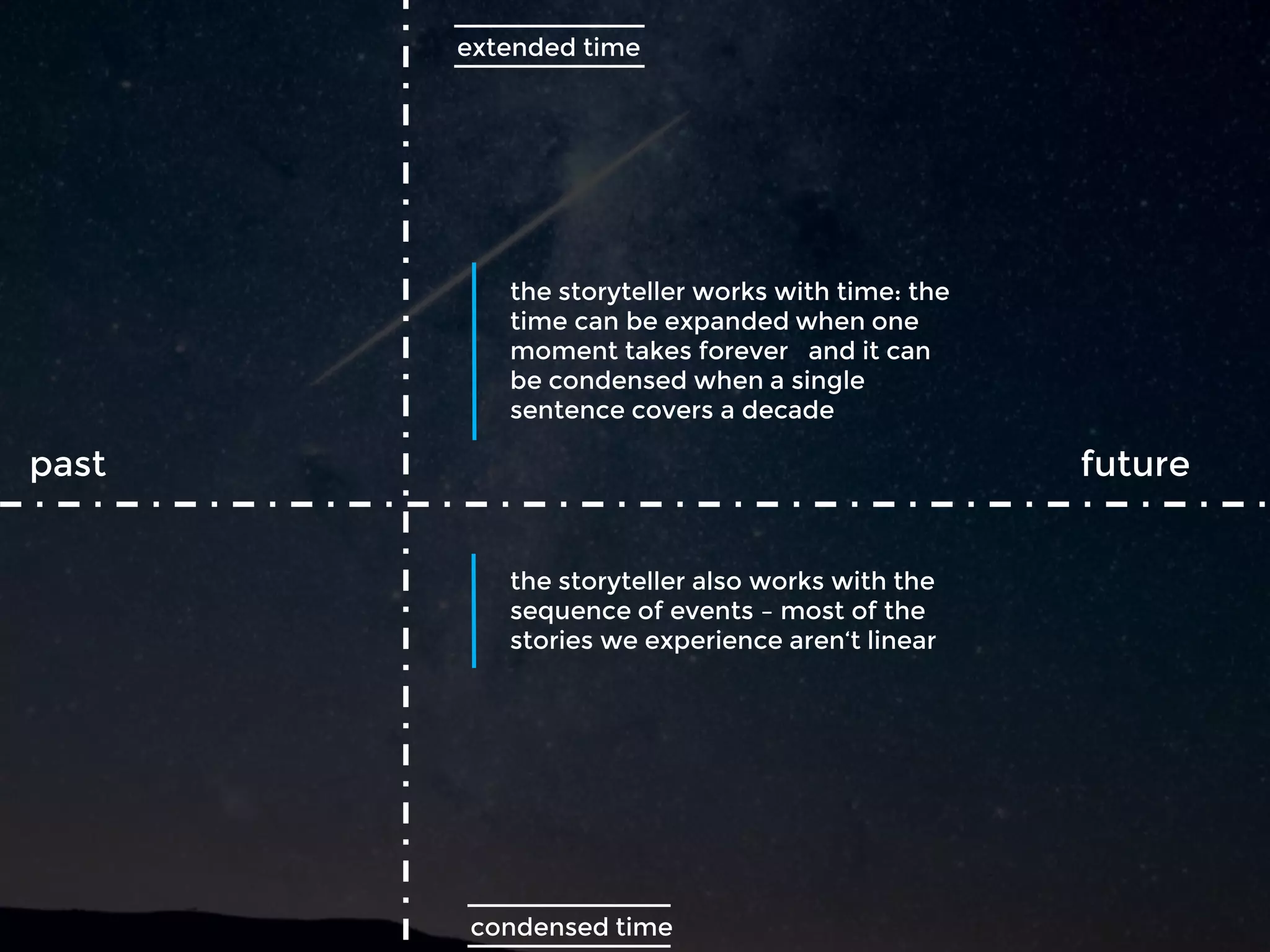 extended time
future
condensed time
past
the storyteller works with time: the
time can be expanded when one
moment takes forever and it can
be condensed when a single
sentence covers a decade
the storyteller also works with the
sequence of events – most of the
stories we experience aren‘t linear
 