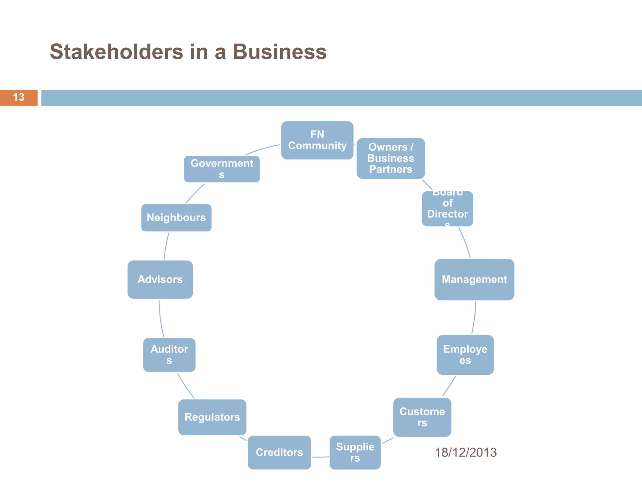 Stakeholders in a Business
13

FN
Community
Government
s

Owners /
Business
Partners
Board
of
Director
s

Neighbours

Advisors

Management

Auditor
s

Employe
es

Custome
rs

Regulators
Creditors

Supplie
rs

18/12/2013

 