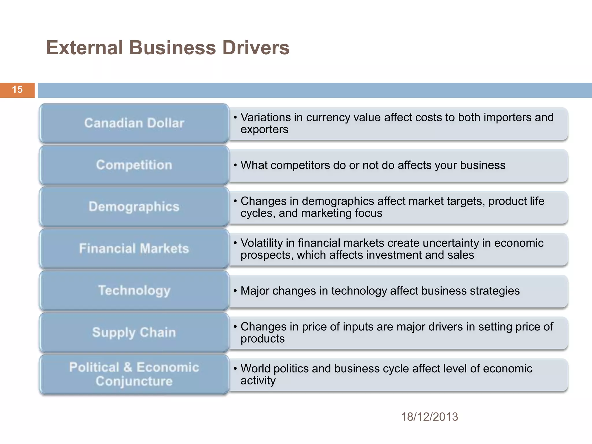 External Business Drivers
15

• Variations in currency value affect costs to both importers and
exporters
• What competitors do or not do affects your business
• Changes in demographics affect market targets, product life
cycles, and marketing focus
• Volatility in financial markets create uncertainty in economic
prospects, which affects investment and sales
• Major changes in technology affect business strategies
• Changes in price of inputs are major drivers in setting price of
products
• World politics and business cycle affect level of economic
activity
18/12/2013

 