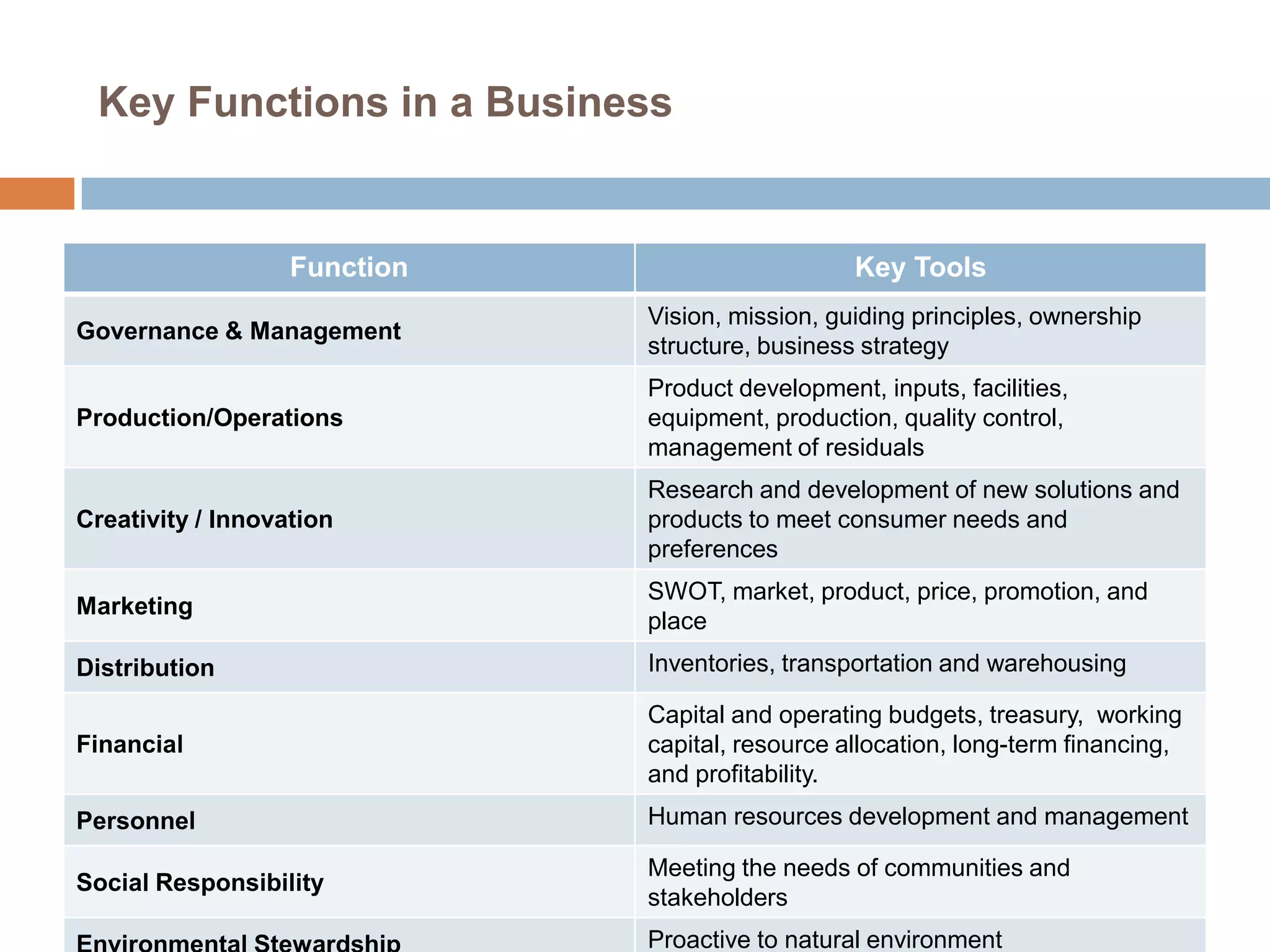 Key Functions in a Business

Function

Key Tools

Governance & Management

Vision, mission, guiding principles, ownership
structure, business strategy

Production/Operations

Product development, inputs, facilities,
equipment, production, quality control,
management of residuals

Creativity / Innovation

Research and development of new solutions and
products to meet consumer needs and
preferences

Marketing

SWOT, market, product, price, promotion, and
place

Distribution

Inventories, transportation and warehousing

Financial

Capital and operating budgets, treasury, working
capital, resource allocation, long-term financing,
and profitability.

Personnel

Human resources development and management

Social Responsibility

Meeting the needs of communities and
stakeholders
Proactive to natural environment

 