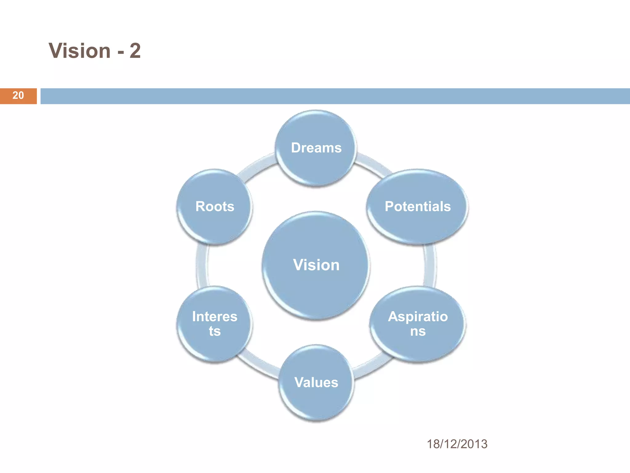 Vision - 2
20

Dreams

Roots

Potentials

Vision
Interes
ts

Aspiratio
ns

Values

18/12/2013

 