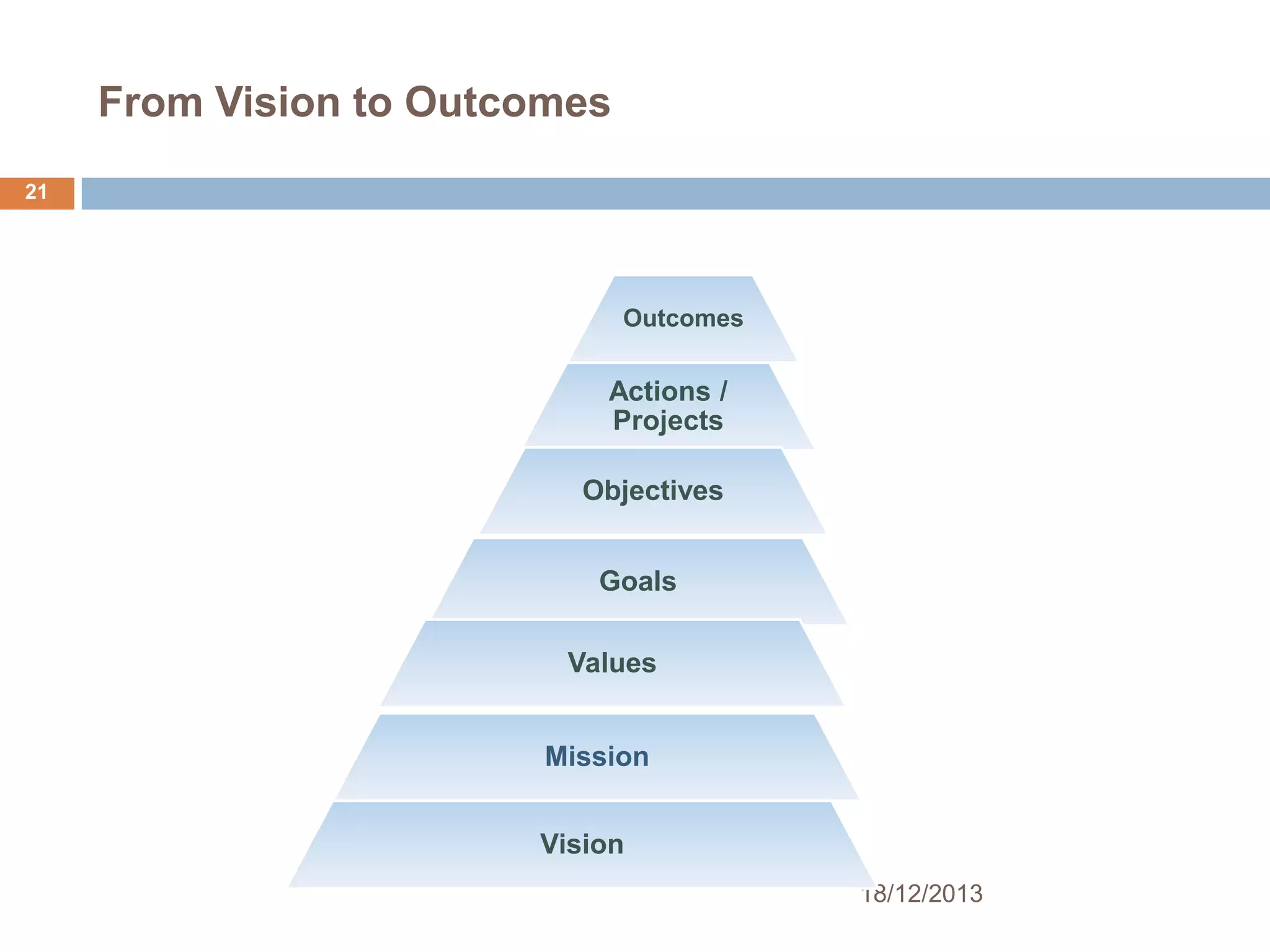 From Vision to Outcomes
21

Outcomes

Actions /
Projects

Objectives
Goals
Values
Mission
Vision
18/12/2013

 