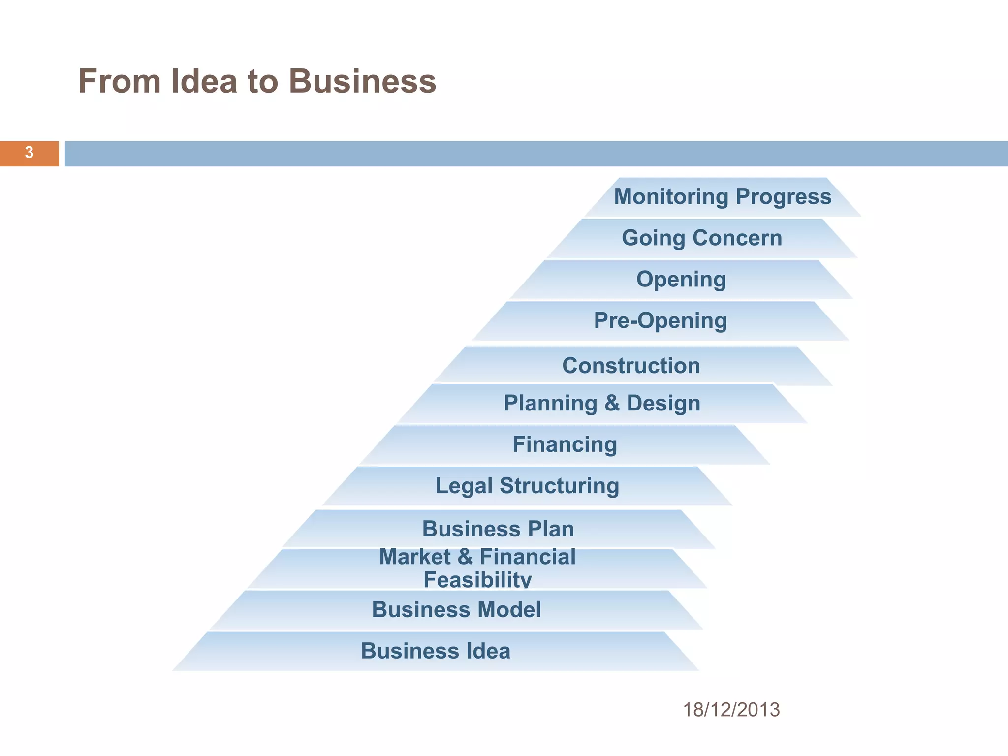 From Idea to Business
3

Monitoring Progress
Going Concern
Opening
Pre-Opening
Construction
Planning & Design
Financing
Legal Structuring
Business Plan
Market & Financial
Feasibility
Business Model
Business Idea
18/12/2013

 