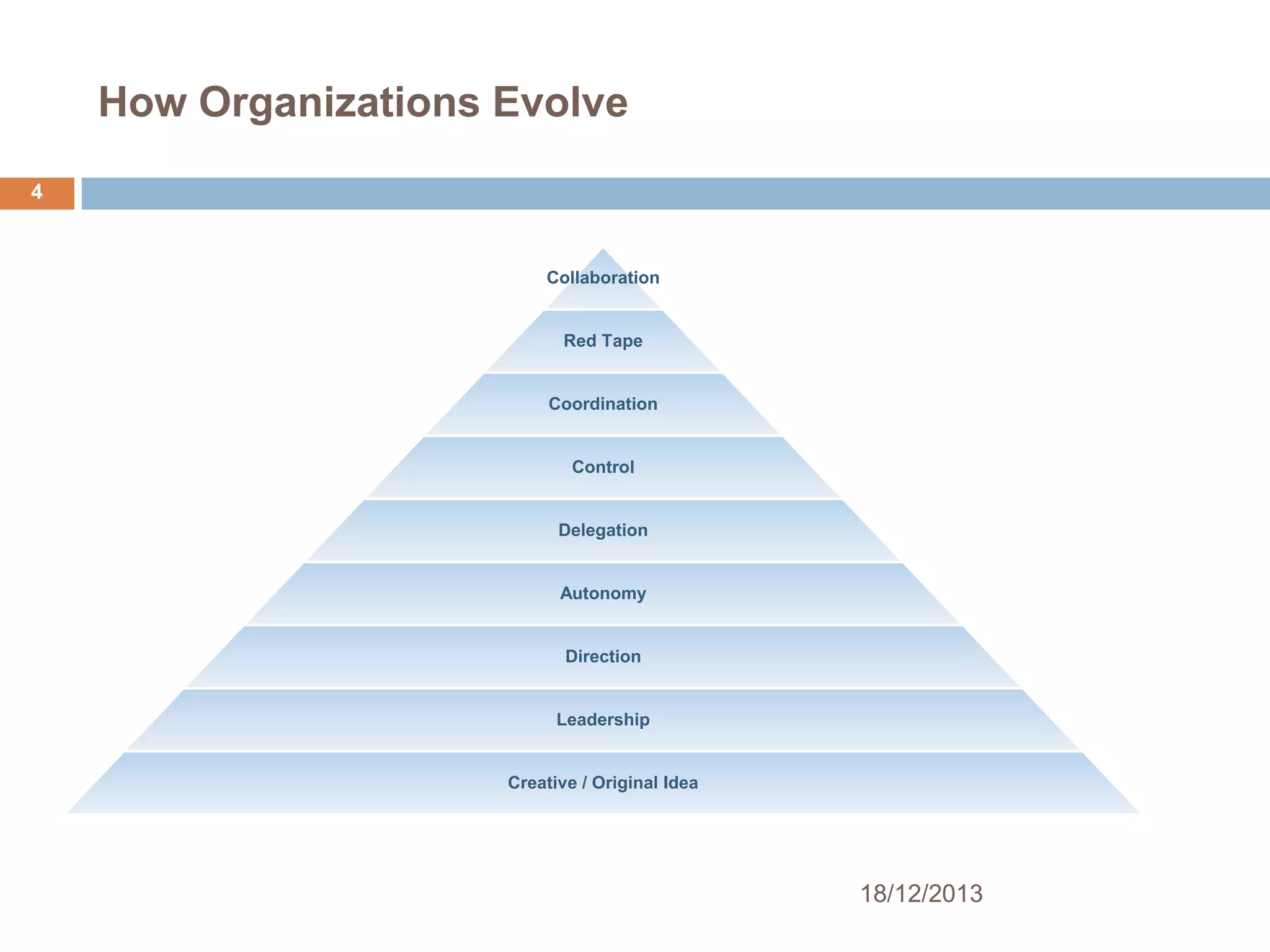 How Organizations Evolve
4

Collaboration

Red Tape

Coordination

Control

Delegation

Autonomy

Direction

Leadership

Creative / Original Idea

18/12/2013

 