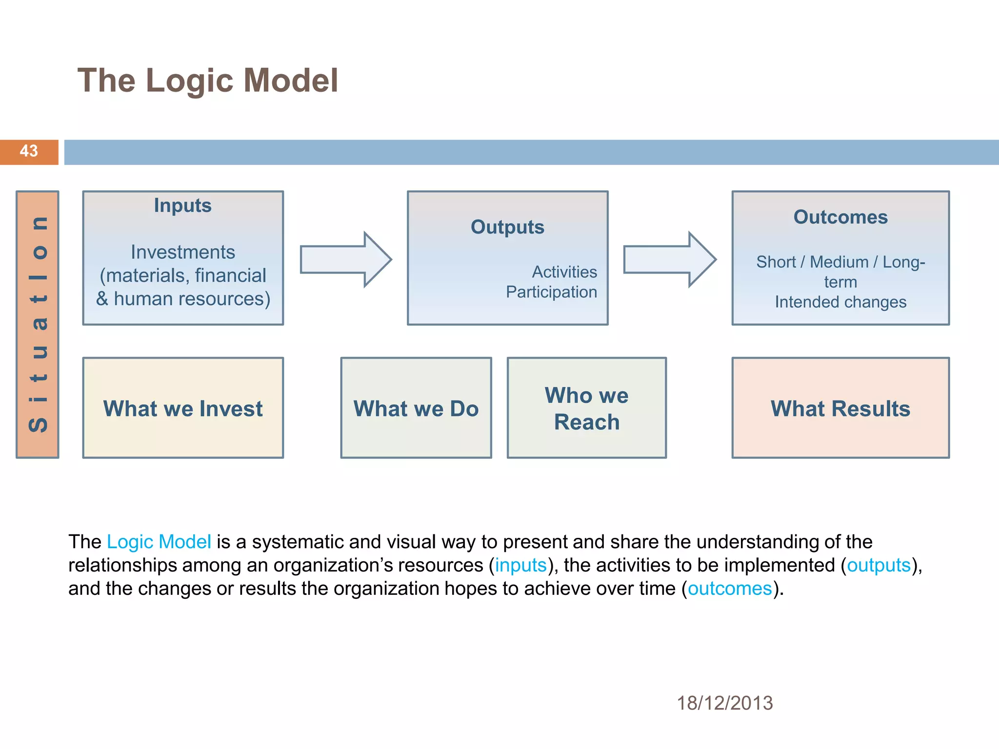 The Logic Model
43

S i t u a t I o n

Inputs

Outcomes

Outputs

Investments
(materials, financial
& human resources)

What we Invest

Activities
Participation

What we Do

Who we
Reach

Short / Medium / Longterm
Intended changes

What Results

The Logic Model is a systematic and visual way to present and share the understanding of the
relationships among an organization’s resources (inputs), the activities to be implemented (outputs),
and the changes or results the organization hopes to achieve over time (outcomes).

18/12/2013

 