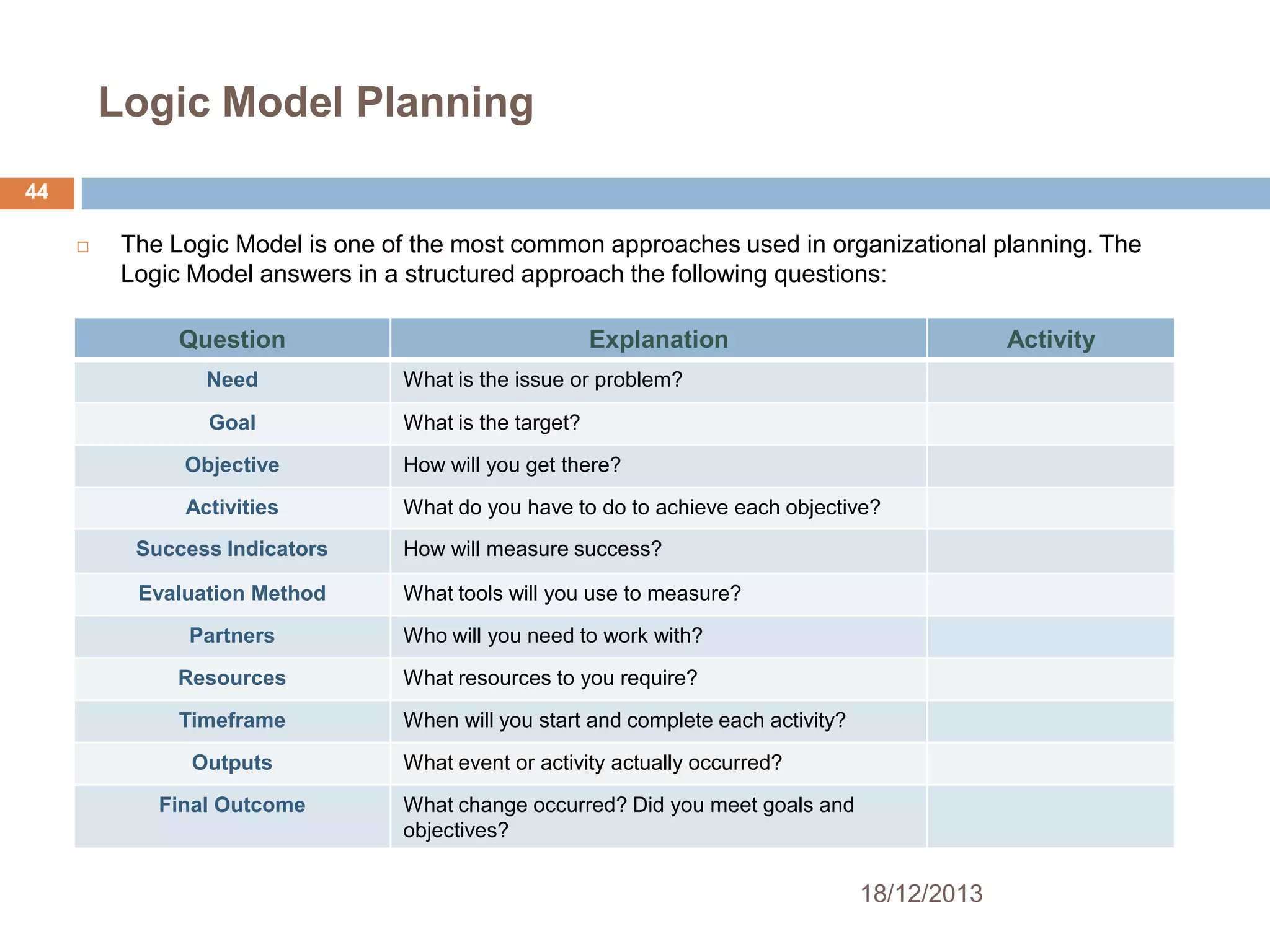 Logic Model Planning
44


The Logic Model is one of the most common approaches used in organizational planning. The
Logic Model answers in a structured approach the following questions:
Question

Explanation

Need

What is the issue or problem?

Goal

Activity

What is the target?

Objective

How will you get there?

Activities

What do you have to do to achieve each objective?

Success Indicators

How will measure success?

Evaluation Method

What tools will you use to measure?

Partners

Who will you need to work with?

Resources

What resources to you require?

Timeframe

When will you start and complete each activity?

Outputs
Final Outcome

What event or activity actually occurred?
What change occurred? Did you meet goals and
objectives?

18/12/2013

 