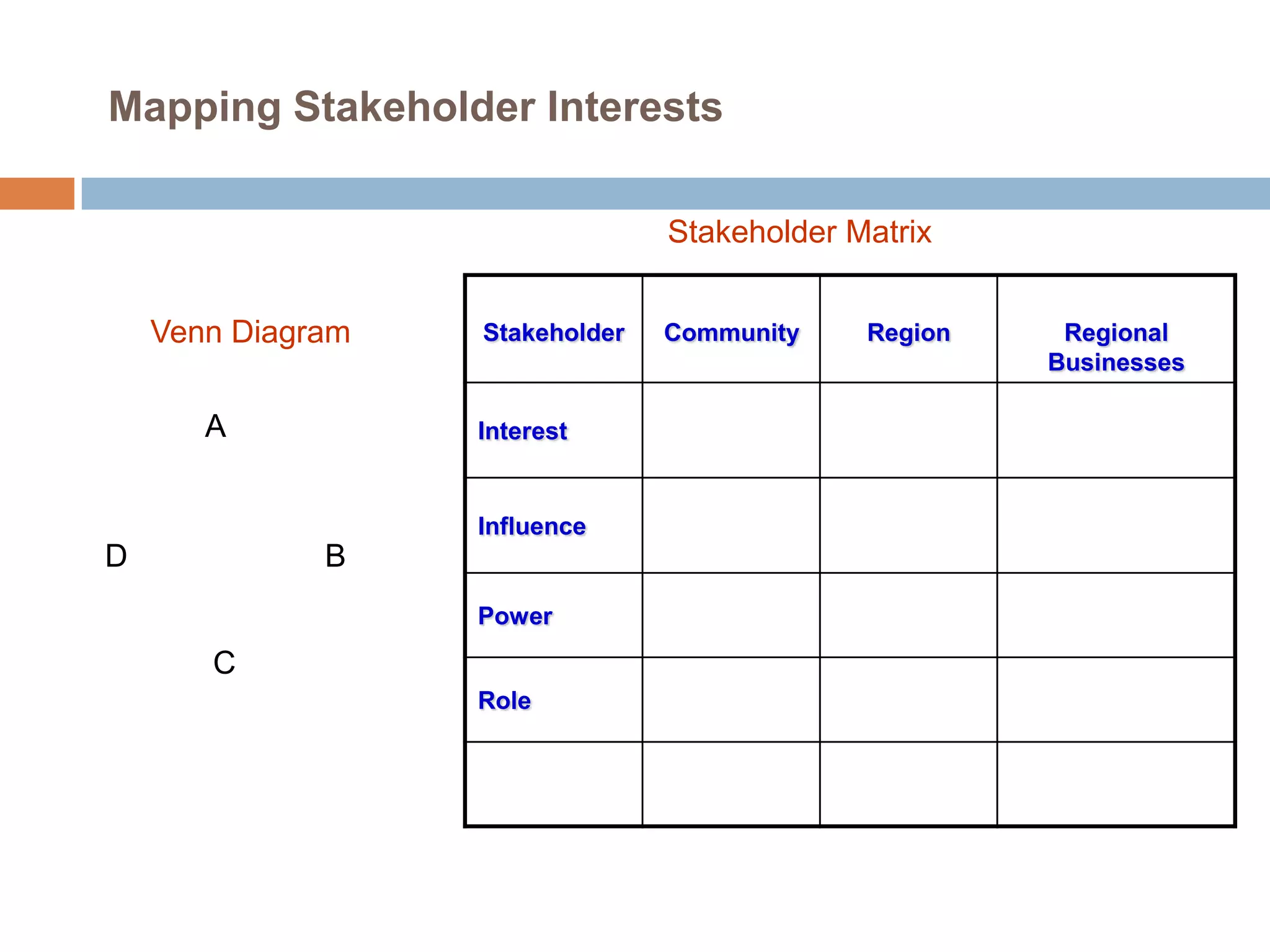 Mapping Stakeholder Interests
Stakeholder Matrix
Venn Diagram
A

Stakeholder

Interest

Influence

D

B
Power

C
Role

Community

Region

Regional
Businesses

 