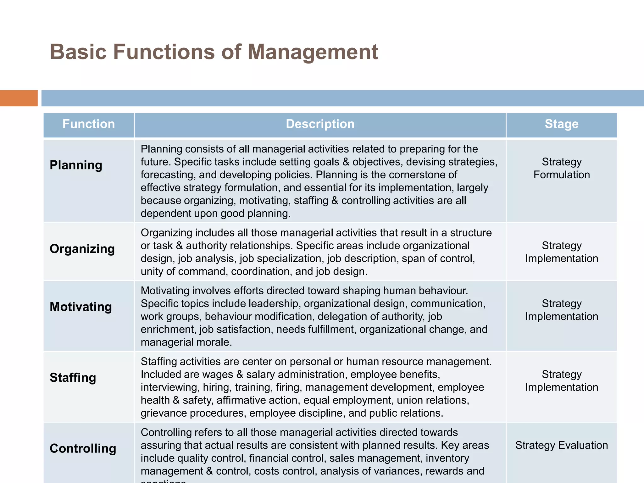 Basic Functions of Management

Function
Planning

Organizing

Motivating

Staffing

Controlling

Description
Planning consists of all managerial activities related to preparing for the
future. Specific tasks include setting goals & objectives, devising strategies,
forecasting, and developing policies. Planning is the cornerstone of
effective strategy formulation, and essential for its implementation, largely
because organizing, motivating, staffing & controlling activities are all
dependent upon good planning.
Organizing includes all those managerial activities that result in a structure
or task & authority relationships. Specific areas include organizational
design, job analysis, job specialization, job description, span of control,
unity of command, coordination, and job design.
Motivating involves efforts directed toward shaping human behaviour.
Specific topics include leadership, organizational design, communication,
work groups, behaviour modification, delegation of authority, job
enrichment, job satisfaction, needs fulfillment, organizational change, and
managerial morale.
Staffing activities are center on personal or human resource management.
Included are wages & salary administration, employee benefits,
interviewing, hiring, training, firing, management development, employee
health & safety, affirmative action, equal employment, union relations,
grievance procedures, employee discipline, and public relations.
Controlling refers to all those managerial activities directed towards
assuring that actual results are consistent with planned results. Key areas
include quality control, financial control, sales management, inventory
management & control, costs control, analysis of variances, rewards and

Stage
Strategy
Formulation

Strategy
Implementation

Strategy
Implementation

Strategy
Implementation

Strategy Evaluation

 