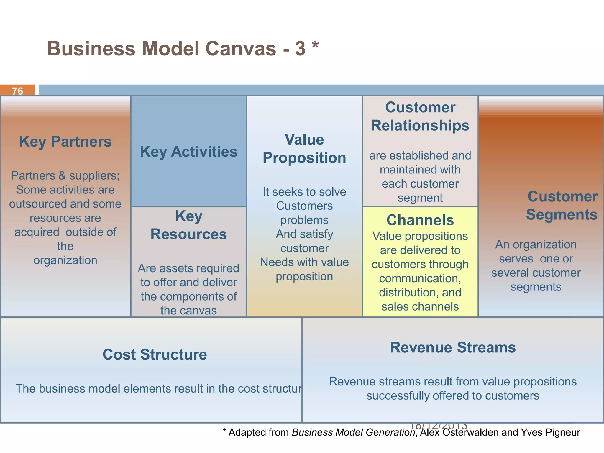 Business Model Canvas - 3 *
76

Customer
Relationships
Key Partners
Partners & suppliers;
Some activities are
outsourced and some
resources are
acquired outside of
the
organization

Key Activities

Key
Resources
Are assets required
to offer and deliver
the components of
the canvas

Value
Proposition
It seeks to solve
Customers
problems
And satisfy
customer
Needs with value
proposition

are established and
maintained with
each customer
segment

Customer
Segments

Channels
Value propositions
are delivered to
customers through
communication,
distribution, and
sales channels

An organization
serves one or
several customer
segments

Revenue Streams

Cost Structure
The business model elements result in the cost structure

Revenue streams result from value propositions
successfully offered to customers
18/12/2013

* Adapted from Business Model Generation, Alex Osterwalden and Yves Pigneur

 