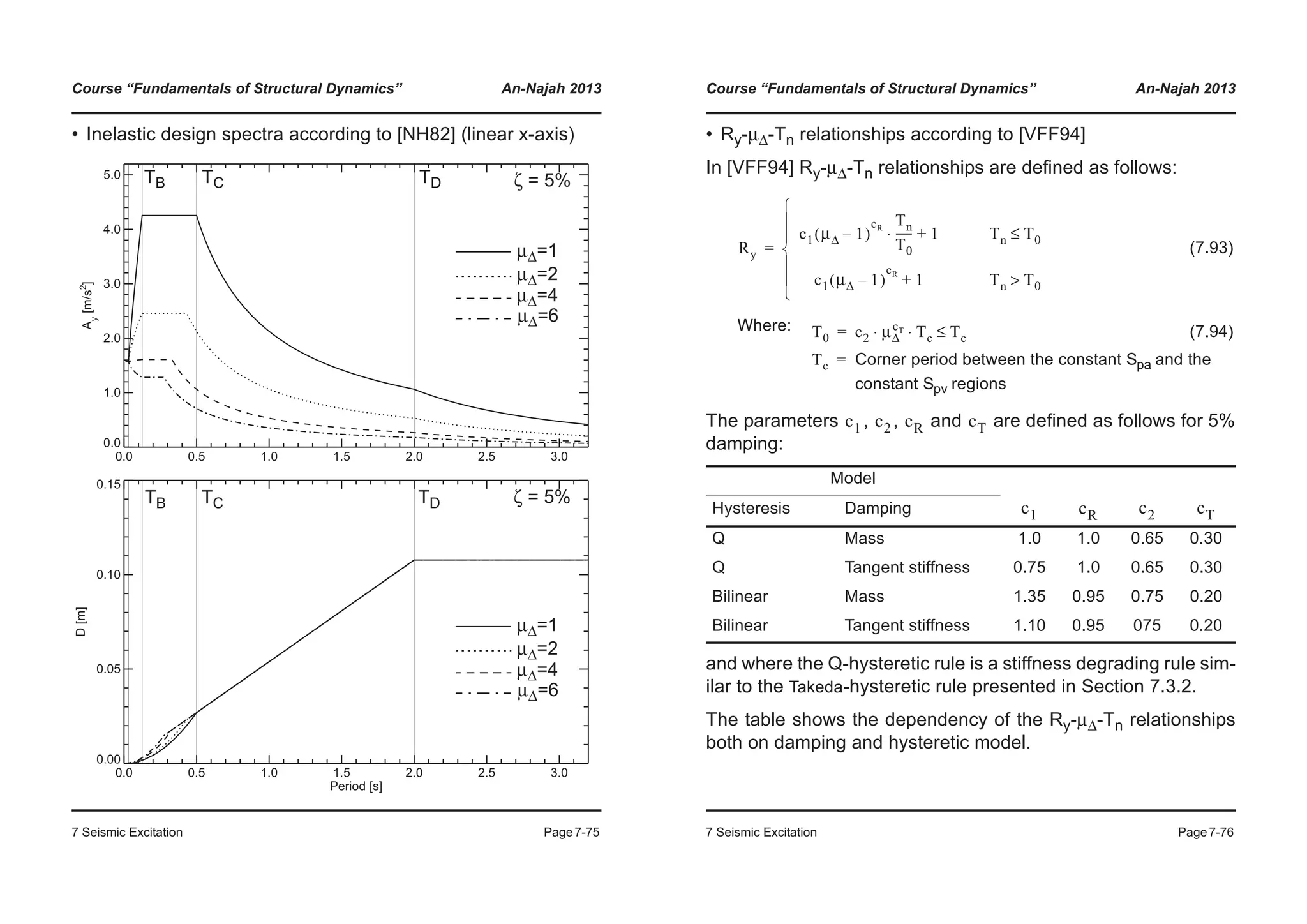 Course “Fundamentals of Structural Dynamics” An-Najah 2013
7 Seismic Excitation Page7-75
• Inelastic design spectra according to [NH82] (linear x-axis)
0.0 0.5 1.0 1.5 2.0 2.5 3.0
0.0
1.0
2.0
3.0
4.0
5.0
Ay
[m/s2
]
0.0 0.5 1.0 1.5 2.0 2.5 3.0
Period [s]
0.00
0.05
0.10
0.15
D[m]
TB TC TD
TB TC TD
μΔ=1
μΔ=2
μΔ=4
μΔ=6
ζ = 5%
ζ = 5%
μΔ=1
μΔ=2
μΔ=4
μΔ=6
Course “Fundamentals of Structural Dynamics” An-Najah 2013
7 Seismic Excitation Page7-76
• Ry-μΔ-Tn relationships according to [VFF94]
In [VFF94] Ry-μΔ-Tn relationships are defined as follows:
The parameters , , and are defined as follows for 5%
damping:
and where the Q-hysteretic rule is a stiffness degrading rule sim-
ilar to the Takeda-hysteretic rule presented in Section 7.3.2.
The table shows the dependency of the Ry-μΔ-Tn relationships
both on damping and hysteretic model.
(7.93)
Where: (7.94)
Corner period between the constant Spa and the
constant Spv regions
Model
Hysteresis Damping
Q Mass 1.0 1.0 0.65 0.30
Q Tangent stiffness 0.75 1.0 0.65 0.30
Bilinear Mass 1.35 0.95 0.75 0.20
Bilinear Tangent stiffness 1.10 0.95 075 0.20
Ry
c1 μΔ 1–( )
cR
Tn
T0
------ 1+⋅ Tn T0≤
c1 μΔ 1–( )
cR
1+ Tn T0>
¯
°
°
®
°
°
­
=
T0 c2 μΔ
cT Tc⋅ ⋅ Tc≤=
Tc =
c1 c2 cR cT
c1 cR c2 cT
 