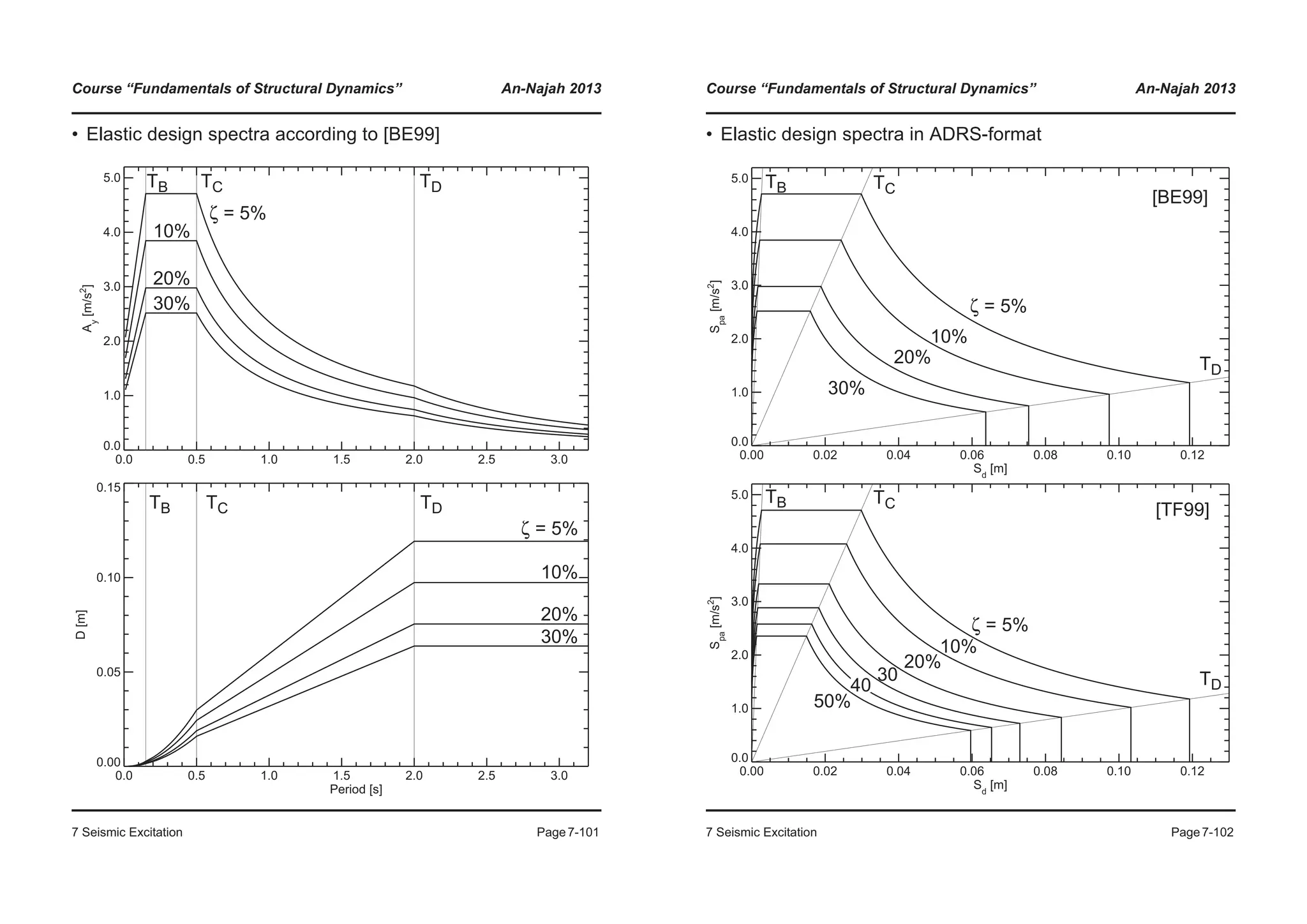 Course “Fundamentals of Structural Dynamics” An-Najah 2013
7 Seismic Excitation Page7-101
• Elastic design spectra according to [BE99]
0.0 0.5 1.0 1.5 2.0 2.5 3.0
0.0
1.0
2.0
3.0
4.0
5.0
Ay
[m/s2
]
0.0 0.5 1.0 1.5 2.0 2.5 3.0
Period [s]
0.00
0.05
0.10
0.15
D[m]
TB TC TD
TB TC TD
ζ = 5%
ζ = 5%
10%
20%
30%
10%
20%
30%
Course “Fundamentals of Structural Dynamics” An-Najah 2013
7 Seismic Excitation Page7-102
• Elastic design spectra in ADRS-format
0.00 0.02 0.04 0.06 0.08 0.10 0.12
Sd
[m]
0.0
1.0
2.0
3.0
4.0
5.0
Spa
[m/s2
]
0.00 0.02 0.04 0.06 0.08 0.10 0.12
Sd
[m]
0.0
1.0
2.0
3.0
4.0
5.0
Spa
[m/s2
]
TB TC
TD
ζ = 5%
[TF99]
TB TC
TD
ζ = 5%
[BE99]
10%
20%
30%
10%
20%
50%
30
40
 