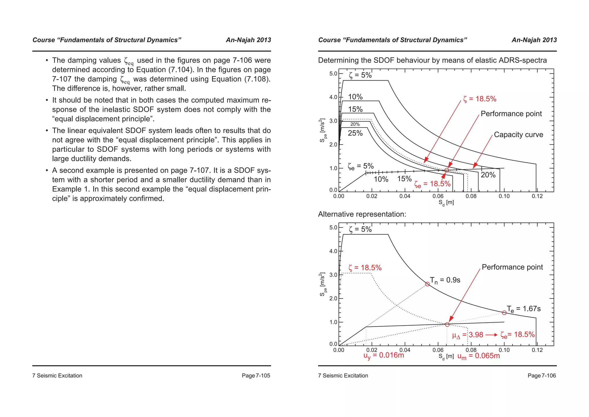 Course “Fundamentals of Structural Dynamics” An-Najah 2013
7 Seismic Excitation Page7-105
• The damping values used in the figures on page 7-106 were
determined according to Equation (7.104). In the figures on page
7-107 the damping was determined using Equation (7.108).
The difference is, however, rather small.
• It should be noted that in both cases the computed maximum re-
sponse of the inelastic SDOF system does not comply with the
“equal displacement principle”.
• The linear equivalent SDOF system leads often to results that do
not agree with the “equal displacement principle”. This applies in
particular to SDOF systems with long periods or systems with
large ductility demands.
• A second example is presented on page 7-107. It is a SDOF sys-
tem with a shorter period and a smaller ductility demand than in
Example 1. In this second example the “equal displacement prin-
ciple” is approximately confirmed.
ζeq
ζeq
Course “Fundamentals of Structural Dynamics” An-Najah 2013
7 Seismic Excitation Page7-106
Determining the SDOF behaviour by means of elastic ADRS-spectra
Alternative representation:
0.00 0.02 0.04 0.06 0.08 0.10 0.12
Sd
[m]
0.0
1.0
2.0
3.0
4.0
5.0
Spa
[m/s2
]
Capacity curve
ζe = 5%
10%
Performance point
15%
25%
20%
ζ = 18.5%
10% 15%
20%
ζe = 18.5%
ζ = 5%
0.00 0.02 0.04 0.06 0.08 0.10 0.12
Sd
[m]
0.0
1.0
2.0
3.0
4.0
5.0
Spa
[m/s2
]
Performance pointζ = 18.5%
uy = 0.016m
ζ = 5%
Tn = 0.9s
Te = 1.67s
um = 0.065m
μΔ = 3.98 ζe= 18.5%
 