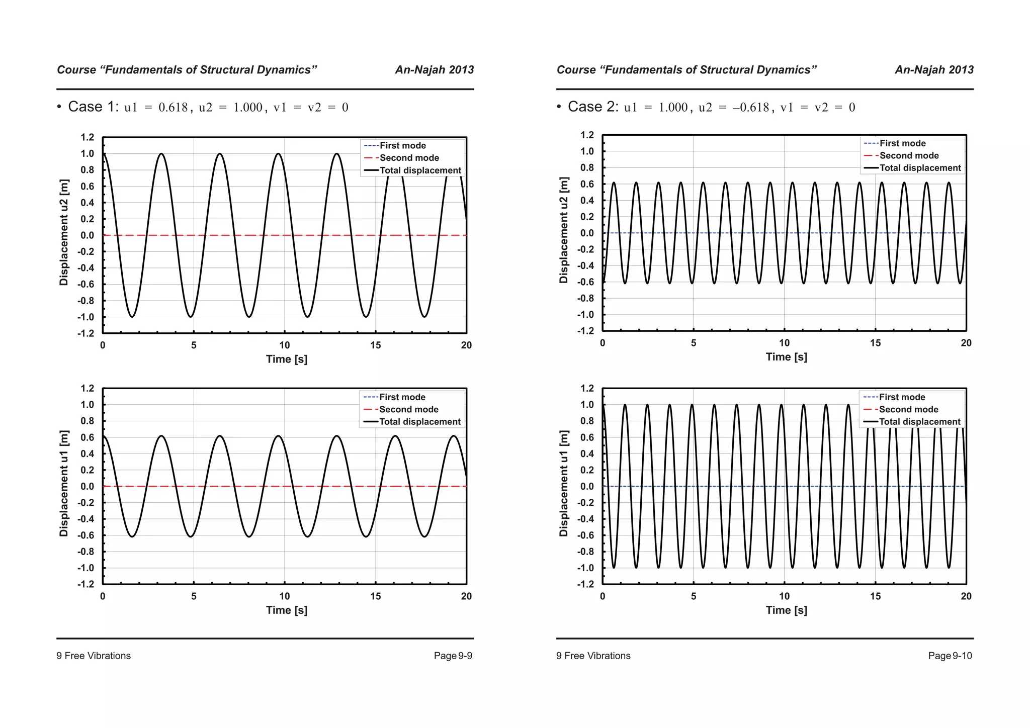Course “Fundamentals of Structural Dynamics” An-Najah 2013
9 Free Vibrations Page9-9
• Case 1: , ,u1 0.618= u2 1.000= v1 v2 0= =
-0.4
-0.2
0.0
0.2
0.4
0.6
0.8
1.0
1.2
splacementu2[m]
First mode
Second mode
Total displacement
-1.2
-1.0
-0.8
-0.6
0 5 10 15 20
Dis
Time [s]
-0.4
-0.2
0.0
0.2
0.4
0.6
0.8
1.0
1.2
splacementu1[m]
First mode
Second mode
Total displacement
-1.2
-1.0
-0.8
-0.6
0 5 10 15 20
Dis
Time [s]
Course “Fundamentals of Structural Dynamics” An-Najah 2013
9 Free Vibrations Page9-10
• Case 2: , ,u1 1.000= u2 0.618–= v1 v2 0= =
-0.4
-0.2
0.0
0.2
0.4
0.6
0.8
1.0
1.2
splacementu2[m]
First mode
Second mode
Total displacement
-1.2
-1.0
-0.8
-0.6
0 5 10 15 20
Dis
Time [s]
-0.4
-0.2
0.0
0.2
0.4
0.6
0.8
1.0
1.2
splacementu1[m]
First mode
Second mode
Total displacement
-1.2
-1.0
-0.8
-0.6
0 5 10 15 20
Dis
Time [s]
 