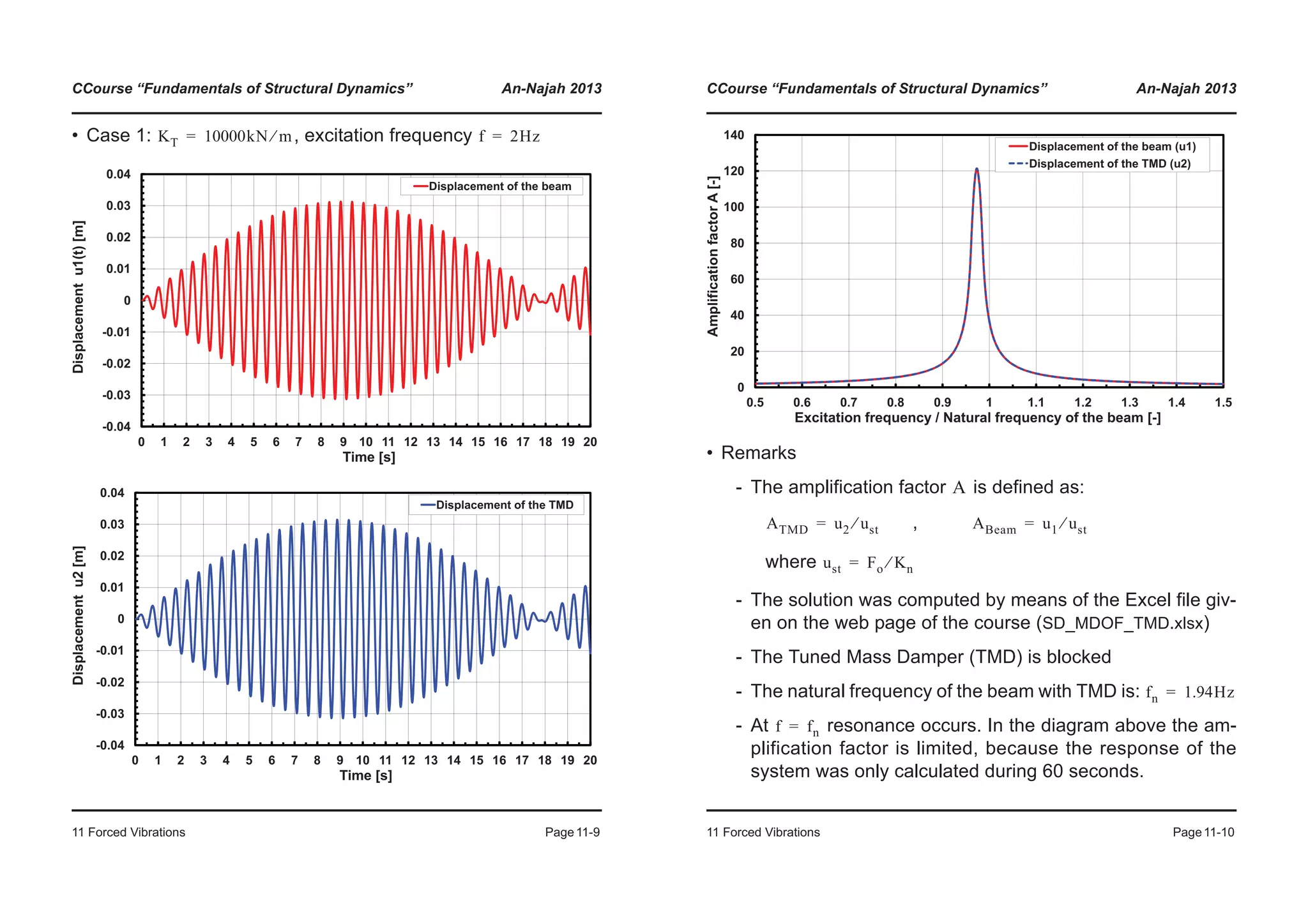 CCourse “Fundamentals of Structural Dynamics” An-Najah 2013
11 Forced Vibrations Page11-9
• Case 1: , excitation frequencyKT 10000kN m⁄= f 2Hz=
-0.01
0
0.01
0.02
0.03
0.04
placementu1(t)[m]
Displacement of the beam
-0.04
-0.03
-0.02
0 1 2 3 4 5 6 7 8 9 10 11 12 13 14 15 16 17 18 19 20
Disp
Time [s]
-0.01
0
0.01
0.02
0.03
0.04
splacementu2[m]
Displacement of the TMD
-0.04
-0.03
-0.02
0 1 2 3 4 5 6 7 8 9 10 11 12 13 14 15 16 17 18 19 20
Dis
Time [s]
CCourse “Fundamentals of Structural Dynamics” An-Najah 2013
11 Forced Vibrations Page11-10
• Remarks
- The amplification factor is defined as:
,
where
- The solution was computed by means of the Excel file giv-
en on the web page of the course (SD_MDOF_TMD.xlsx)
- The Tuned Mass Damper (TMD) is blocked
- The natural frequency of the beam with TMD is:
- At resonance occurs. In the diagram above the am-
plification factor is limited, because the response of the
system was only calculated during 60 seconds.
60
80
100
120
140
plificationfactorA[-]
Displacement of the beam (u1)
Displacement of the TMD (u2)
0
20
40
0.5 0.6 0.7 0.8 0.9 1 1.1 1.2 1.3 1.4 1.5
Amp
Excitation frequency / Natural frequency of the beam [-]
A
ATMD u2 ust⁄= ABeam u1 ust⁄=
ust Fo Kn⁄=
fn 1.94Hz=
f fn=
 