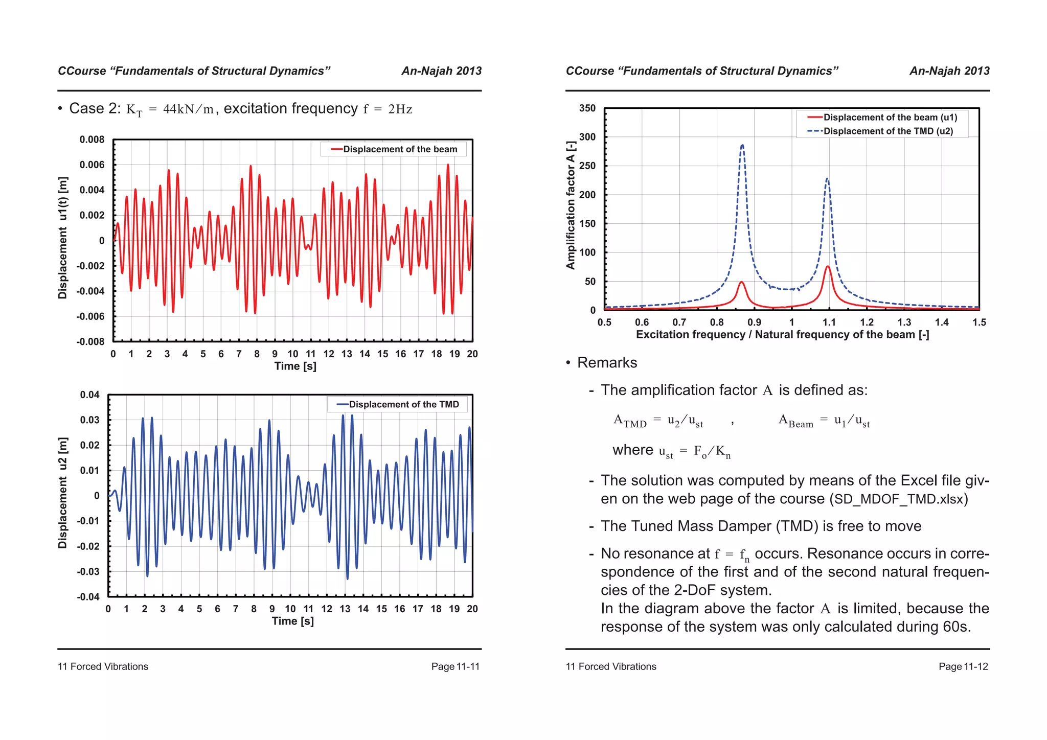 CCourse “Fundamentals of Structural Dynamics” An-Najah 2013
11 Forced Vibrations Page11-11
• Case 2: , excitation frequencyKT 44kN m⁄= f 2Hz=
-0.002
0
0.002
0.004
0.006
0.008
placementu1(t)[m]
Displacement of the beam
-0.008
-0.006
-0.004
0 1 2 3 4 5 6 7 8 9 10 11 12 13 14 15 16 17 18 19 20
Disp
Time [s]
-0.01
0
0.01
0.02
0.03
0.04
splacementu2[m]
Displacement of the TMD
-0.04
-0.03
-0.02
0 1 2 3 4 5 6 7 8 9 10 11 12 13 14 15 16 17 18 19 20
Dis
Time [s]
CCourse “Fundamentals of Structural Dynamics” An-Najah 2013
11 Forced Vibrations Page11-12
• Remarks
- The amplification factor is defined as:
,
where
- The solution was computed by means of the Excel file giv-
en on the web page of the course (SD_MDOF_TMD.xlsx)
- The Tuned Mass Damper (TMD) is free to move
- No resonance at occurs. Resonance occurs in corre-
spondence of the first and of the second natural frequen-
cies of the 2-DoF system.
In the diagram above the factor is limited, because the
response of the system was only calculated during 60s.
150
200
250
300
350
plificationfactorA[-]
Displacement of the beam (u1)
Displacement of the TMD (u2)
0
50
100
0.5 0.6 0.7 0.8 0.9 1 1.1 1.2 1.3 1.4 1.5
Amp
Excitation frequency / Natural frequency of the beam [-]
A
ATMD u2 ust⁄= ABeam u1 ust⁄=
ust Fo Kn⁄=
f fn=
A
 