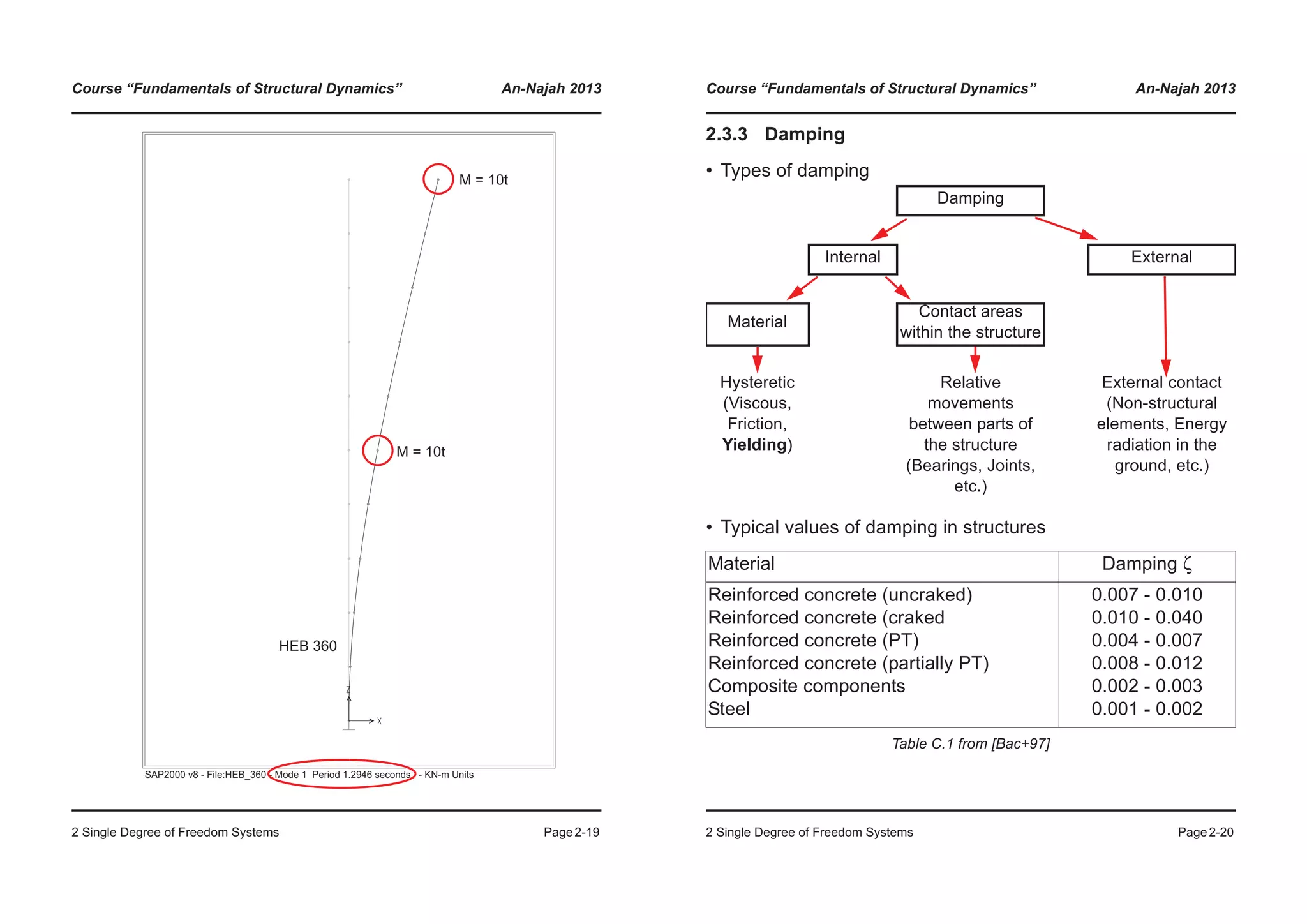 Course “Fundamentals of Structural Dynamics” An-Najah 2013
2 Single Degree of Freedom Systems Page2-19
SAP2000 v8 - File:HEB_360 - Mode 1 Period 1.2946 seconds - KN-m Units
HEB 360
M = 10t
M = 10t
Course “Fundamentals of Structural Dynamics” An-Najah 2013
2 Single Degree of Freedom Systems Page2-20
2.3.3 Damping
• Types of damping
• Typical values of damping in structures
Material Damping ζ
Reinforced concrete (uncraked)
Reinforced concrete (craked
Reinforced concrete (PT)
Reinforced concrete (partially PT)
Composite components
Steel
0.007 - 0.010
0.010 - 0.040
0.004 - 0.007
0.008 - 0.012
0.002 - 0.003
0.001 - 0.002
Table C.1 from [Bac+97]
Damping
Internal External
Material
Contact areas
within the structure
Hysteretic
(Viscous,
Friction,
Yielding)
Relative
movements
between parts of
the structure
(Bearings, Joints,
etc.)
External contact
(Non-structural
elements, Energy
radiation in the
ground, etc.)
 