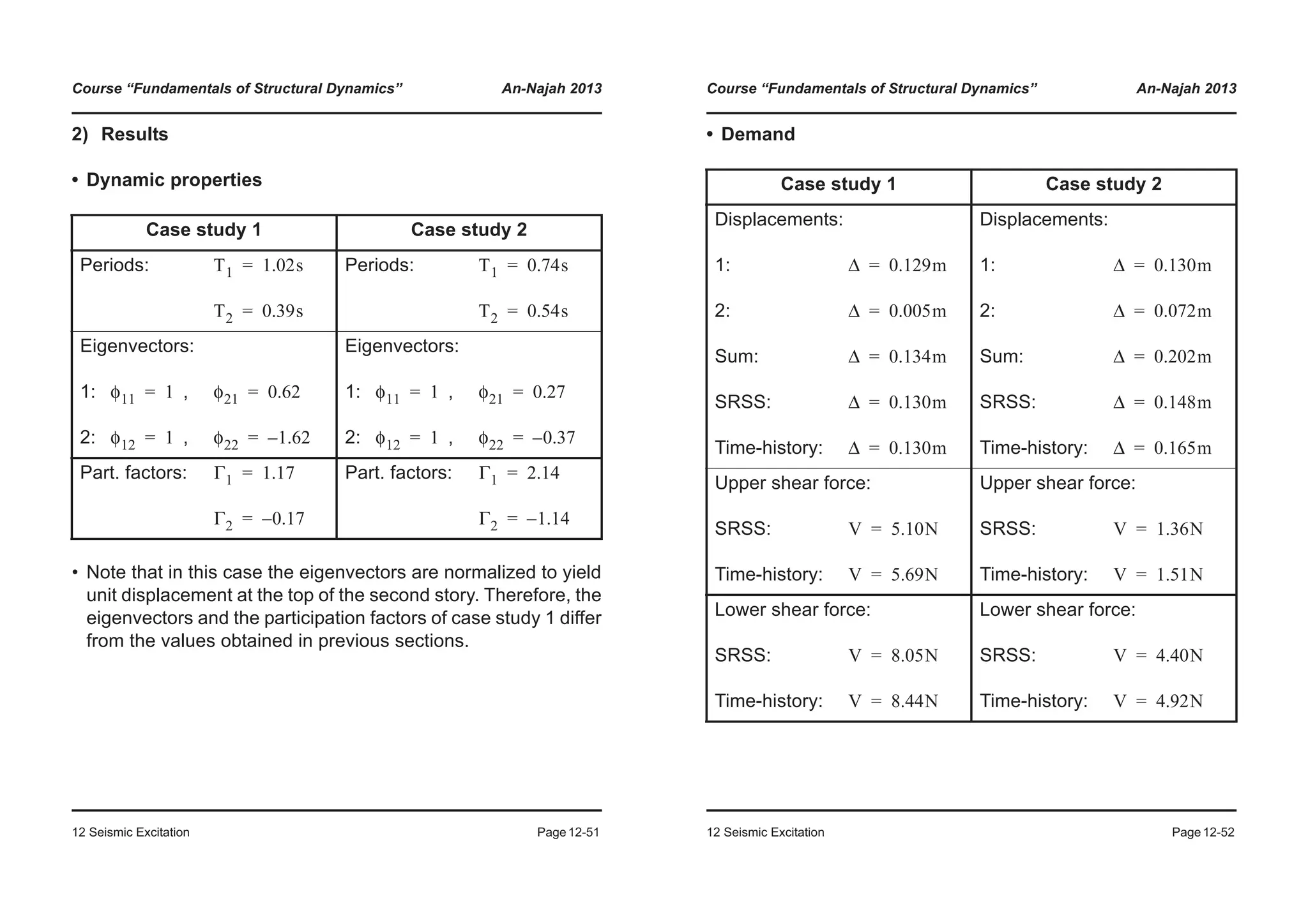 Course “Fundamentals of Structural Dynamics” An-Najah 2013
12 Seismic Excitation Page12-51
2) Results
• Dynamic properties
• Note that in this case the eigenvectors are normalized to yield
unit displacement at the top of the second story. Therefore, the
eigenvectors and the participation factors of case study 1 differ
from the values obtained in previous sections.
Case study 1 Case study 2
Periods: Periods:
Eigenvectors:
1: ,
2: ,
Eigenvectors:
1: ,
2: ,
Part. factors: Part. factors:
T1 1.02s=
T2 0.39s=
T1 0.74s=
T2 0.54s=
φ11 1= φ21 0.62=
φ12 1= φ22 1.62–=
φ11 1= φ21 0.27=
φ12 1= φ22 0.37–=
Γ1 1.17=
Γ2 0.17–=
Γ1 2.14=
Γ2 1.14–=
Course “Fundamentals of Structural Dynamics” An-Najah 2013
12 Seismic Excitation Page12-52
• Demand
Case study 1 Case study 2
Displacements:
1:
2:
Sum:
SRSS:
Time-history:
Displacements:
1:
2:
Sum:
SRSS:
Time-history:
Upper shear force:
SRSS:
Time-history:
Upper shear force:
SRSS:
Time-history:
Lower shear force:
SRSS:
Time-history:
Lower shear force:
SRSS:
Time-history:
Δ 0.129m=
Δ 0.005m=
Δ 0.134m=
Δ 0.130m=
Δ 0.130m=
Δ 0.130m=
Δ 0.072m=
Δ 0.202m=
Δ 0.148m=
Δ 0.165m=
V 5.10N=
V 5.69N=
V 1.36N=
V 1.51N=
V 8.05N=
V 8.44N=
V 4.40N=
V 4.92N=
 